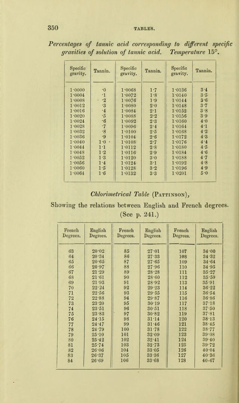 Percentages of tannic acid corresponding to different specific gravities of solution of tannic acid. Temperature 15°. Specific eravitv Tannin. Specific 0Ta VI t V Tannin. Specific orravitv Tannin. i uuuu 1 UUOo 1 •'7 1 -AT Qft O 4 I UUU4 .1 i I uu / z 1 'Q L o 1 -AT AA o 0 1 UUUQ •0 1 •C\C\'7(K L UU/D 1 'O 1 y 1 'AT A A o 0 O 1 -AAQA z u 1 -AT A Q o i T -Am 1 UUiO •A. 1 -AAQ/l 1 UUo* z i 1 -Ai f;o ^ -ft 1-0020 -5 1-0088 2-2 1-0156 3-9 1-0024 ■6 1-0092 2-3 1-0160 4-0 1-0028 -7 1-0096 2-4 1-0164 4-1 1-0032 -8 1-0100 2-5 1-0168 4-2 1-0036 -9 1-0104 2-6 1-0172 4-3 1-0040 1-0 • 1-0108 2-7 1-0176 4-4 1-0044 1-1 1-0112 2-8 1-0180 4-5 1-0048 1-2 1-0116 2-9 1-0184 4-6 1-0052 1-3 1-0120 3-0 1-0188 4-7 1-0056 1-4 1-0124 3-1 1-0192 4-8 1-0060 1-5 1-0128 3-2 1-0196 4-9 1-0064 1-6 1-0132 3-3 1-0201 5-0 Chlorimetrical Table (Pattinson), Showing the relations between English and French degrees. (See p. 241.) French English French English French English Degrees. Degrees. Degrees. Degrees. Degrees. Degrees. 63 20-02 85 27-01 107 34-00 64 20-34 86 27-33 108 34-32 65 20-65 87 27-65 109 34-64 66 20-97 88 27-96 110 34-95 67 21-29 89 28-28 111 35-27 68 21-61 90 28-60 112 35-59 69 21-93 91 28-92 113 35-91 70 22-24 92 29-23 114 36-22 71 22-56 93 29-55 115 36-54 72 22-88 94 29-87 116 36-86 73 23-20 95 30-19 117 37-18 74 23-51 96 30-51 118 37-50 75 23-83 97 30-82 119 37-81 76 24-15 98 31-14 120 3813 77 24-47 99 31-46 121 38-45 78 24-79 100 31-78 122 38-77 79 25-10 101 32-09 123 39-08 80 25-42 102 32-41 124 39-40 81 25-74 103 32-73 125 39-72 82 26 06 104 33 05 126 40-04 83 26-37 105 33-36 127 40-36 84 26-69 106 33-68 128 40-67