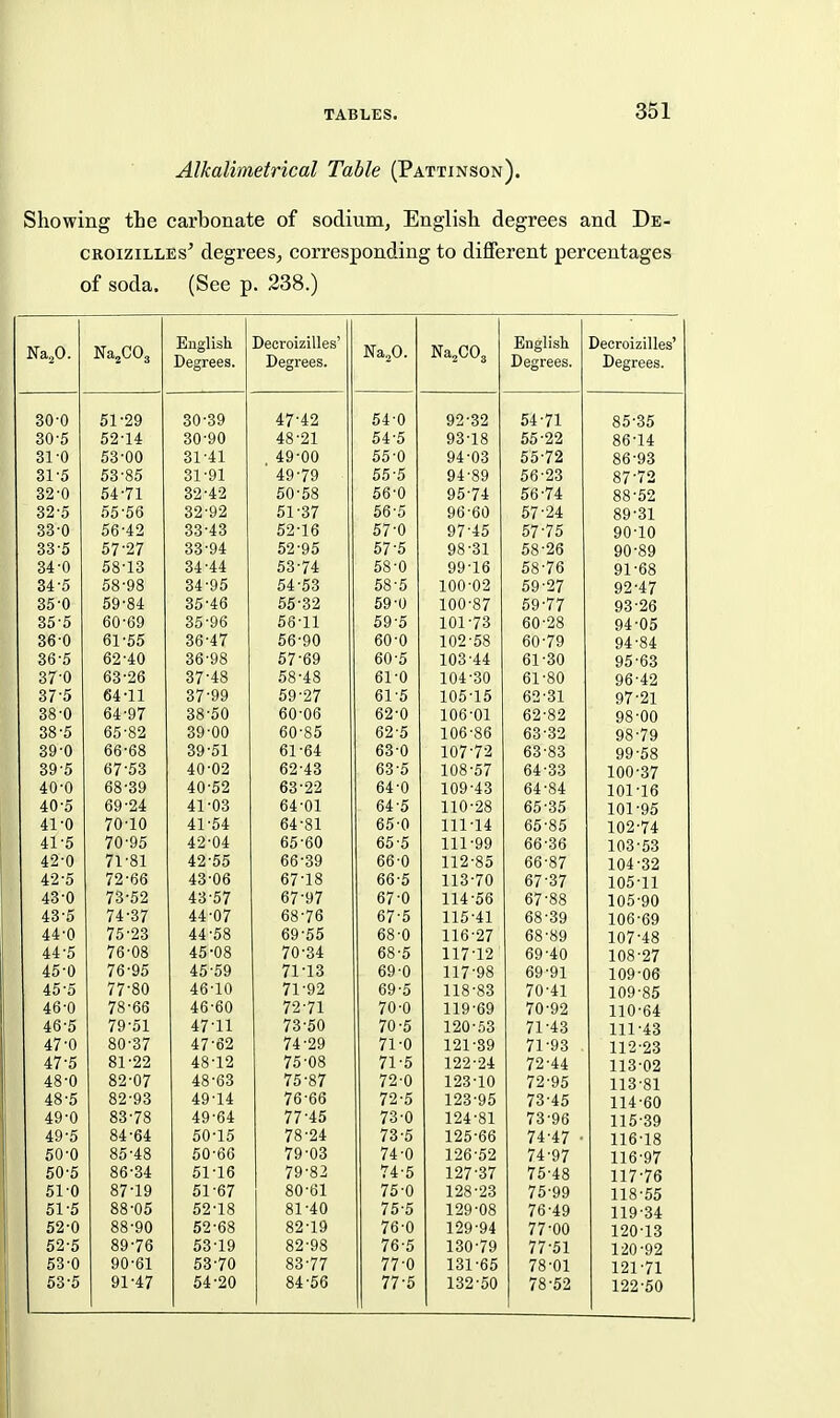 Alkalimetrical Table (Pattinson). Showing tte carbonate of sodium, English degrees and De- CROiziLLES^ degrees, corresponding to different percentages of soda. (See p. 238.) NajO. English Degrees. Decroizilles' Degrees. Na^O. 1 Na CO English Degrees. Decroizilles' Degrees. 30-0 51-29 30-39 47-42 54-0 92-32 54-71 86-35 30-5 52-14 30-90 48-21 54-6 93-18 55-22 86-14 310 53-00 31-41 49-00 56-0 94-03 55-72 86-93 31-5 53-85 31-91 49-79 65-6 94-89 56-23 87-72 32'0 54-71 32-42 50-58 56-0 95-74 56-74 88-52 32-5 55-66 32-92 51-37 56-5 96-60 67-24 89-31 33-0 56-42 33-43 52-16 57-0 97-45 57-75 90-10 33-5 57-27 33-94 52-95 57-5 98-31 68-26 90-89 34-0 58-13 34-44 53-74 58-0 9916 58-76 91-68 34-5 58-98 34-95 54-53 68-6 100-02 59-27 92-47 35-0 59-84 35-46 55-32 59-0 100-87 69-77 93-26 35-5 60-69 35-96 66-11 59-5 101-73 60-28 94-05 36-0 61-55 36-47 56-90 60-0 102-58 60-79 94-84 36-5 62-40 36-98 57-69 60-5 103-44 61-30 96-63 37-0 63-26 37-48 58-48 61-0 104-30 61-80 96-42 37-5 64-11 37-99 59-27 61-5 105-15 62-31 97-21 38-0 64-97 38-50 60-06 62-0 106-01 62-82 98-00 38-5 65-82 39-00 60-85 62-5 106-86 63-32 98-79 39-0 66-68 39-51 61-64 630 107-72 63-83 99-68 39-5 67-53 40-02 62-43 63-5 108-57 64-33 100-37 40-0 68-39 40-52 63-22 64-0 109-43 64-84 101-16 40-5 69-24 41-03 64-01 64-6 110-28 65-36 101-95 41-0 70-10 41-54 64-81 65-0 111-14 65-85 102-74 41-5 70-95 42-04 65-60 65-5 111-99 66-36 103-53 42-0 71-81 42-55 66-39 66-0 112-85 66-87 104-32 42-5 72-66 43-06 67-18 66-5 113-70 67-37 105-11 43-0 73-52 43-57 67-97 67-0 114-56 67-88 105-90 43-5 74-37 44-07 68-76 67-5 115-41 68-39 106-69 44-0 75-23 44-58 69-55 68-0 116-27 68-89 107-48 44-5 76-08 45-08 70-34 68-5 117-12 69-40 108-27 45-0 76-95 45-59 71-13 69-0 117-98 69-91 109-06 45-5 77-80 46-10 71-92 69-5 118-83 70-41 109-85 46-0 78-66 46-60 72-71 70-0 119-69 70-92 110-64 46-5 79-51 47-11 73-50 70-5 120-53 71-43 111-43 47-0 80-37 47-62 74-29 71-0 121-39 71-93 112-23 47-5 81-22 48-12 75-08 71-5 122-24 72-44 113-02 48-0 82-07 48-63 76-87 72-0 123-10 72-95 113-81 48-5 82-93 49-14 76-66 72-5 123-96 73-45 114-60 49-0 83-78 49-64 77-45 73-0 124-81 73-96 115-39 49-5 84-64 50-15 78-24 73-5 125-66 74-47 • 116-18 50-0 85-48 50-66 79-03 74-0 126-52 74-97 116-97 50-5 86-34 51-16 79-82 74-5 127-37 75-48 117-76 51-0 87-19 51-67 80-61 75-0 128-23 76-99 118-55 51-5 88-05 52-18 81-40 75-5 129-08 76-49 119-34 52-0 88-90 52-68 82-19 76-0 129-94 77-00 120-13 52-5 89-76 53-19 82-98 76-5 130-79 77-51 120-92 53-0 90-61 53-70 83-77 77-0 131-65 78-01 121-71 53-5 91-47 54-20 84-56 77-5 132-50 78-62 122-50