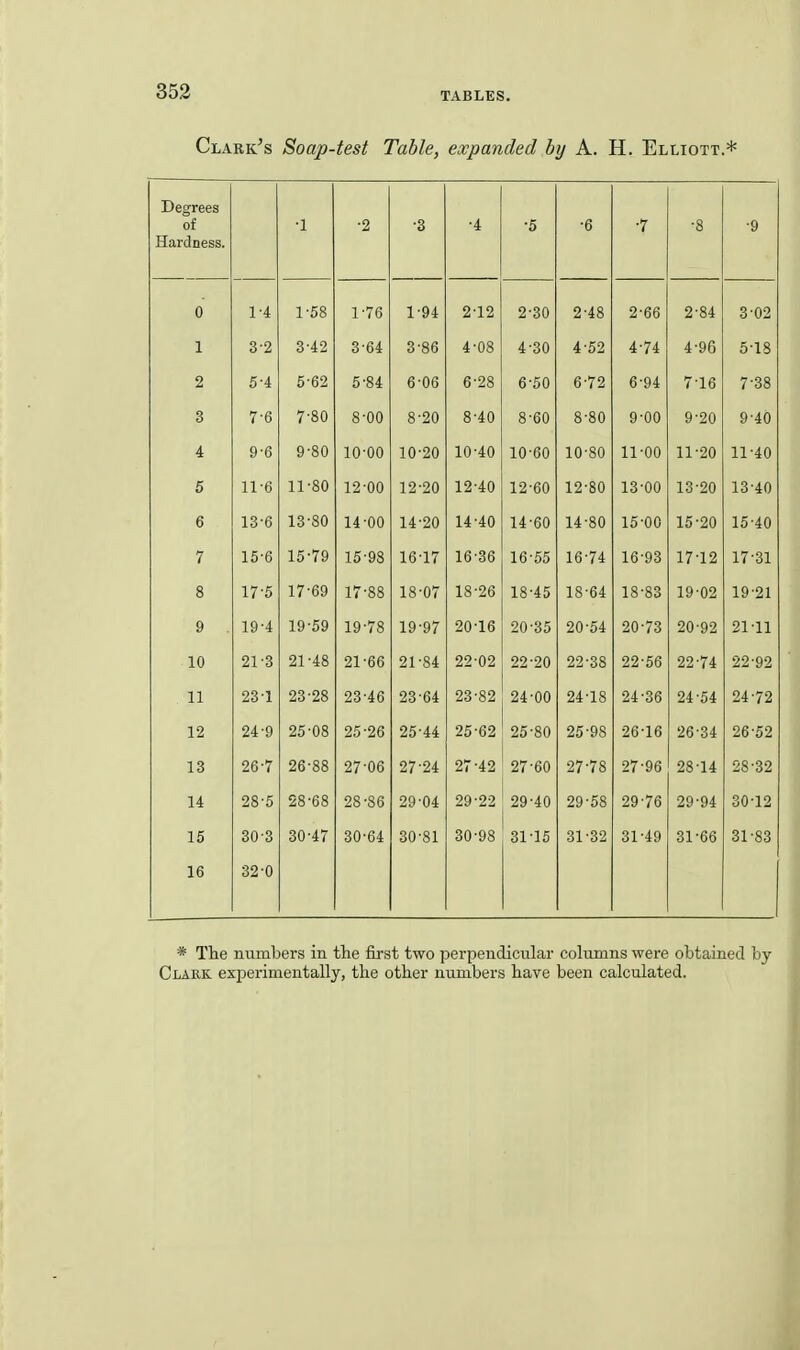 Clark's Soap-test Table, expanded by A. H. Elliott.* Degrees of Hardness. ■1 •2 •3 ■4 •5 •6 -7 •8 -9 0 1-4 1 58 1 76 1 94 2 12 2 30 2-48 2 66 2 84 3 02 1 3-2 3 42 3 64 3 86 4 08 4 30 4^52 4 74 4 9G 5 18 2 5-4 5 62 5 84 6 06 6 28 6 50 6^72 6 94 7 16 7 38 3 7-6 7 80 8 00 8 20 8 40 8 60 8-80 9 00 9 20 9 40 4 9-6 9 80 10 00 10 20 10 40 10 60 10-80 11 00 11 20 11 40 5 11-6 11 80 12 00 12 20 12 40 12 60 12-80 13 00 13 20 13 40 6 13-6 13 80 14 ■00 14 20 14 40 14 60 14^80 15 00 15 20 15 40 7 15-6 15 79 15 •98 16 17 16 36 16 55 16^74 16 93 17 12 17 31 8 17-5 17 69 17 •88 18 07 18 26 18 45 18^64 18 83 19 02 19 -21 9 19-4 19 59 19 78 19 97 20 16 20 35 20-54 20 -73 20 •92 21 -11 10 21-3 21 •48 21 66 21 84 22 02 22 20 22^38 22 56 22 74 22 -92 11 23-1 23 28 23 46 23 64 23 82 24 •00 24-18 24 •36 24 •54 24 -72 12 24-9 25 08 25 •26 25 44 25 62 25 •80 25^98 26 •16 26 34 26 -52 13 26-7 26 88 27 06 27 24 27 •42 27 60 27^78 27 96 28 •14 28 -32 14 28-5 28 68 28 •86 29 04 29 22 29 40 29^58 29 76 29 94 30 12 15 30-3 30 47 30 64 30 81 30 98 31 15 31-32 31 49 31 66 31 83 16 32-0 * The numbers in the first two perpendicnlar columns were obtained by Clark experimentally, the other numbers have been calculated.