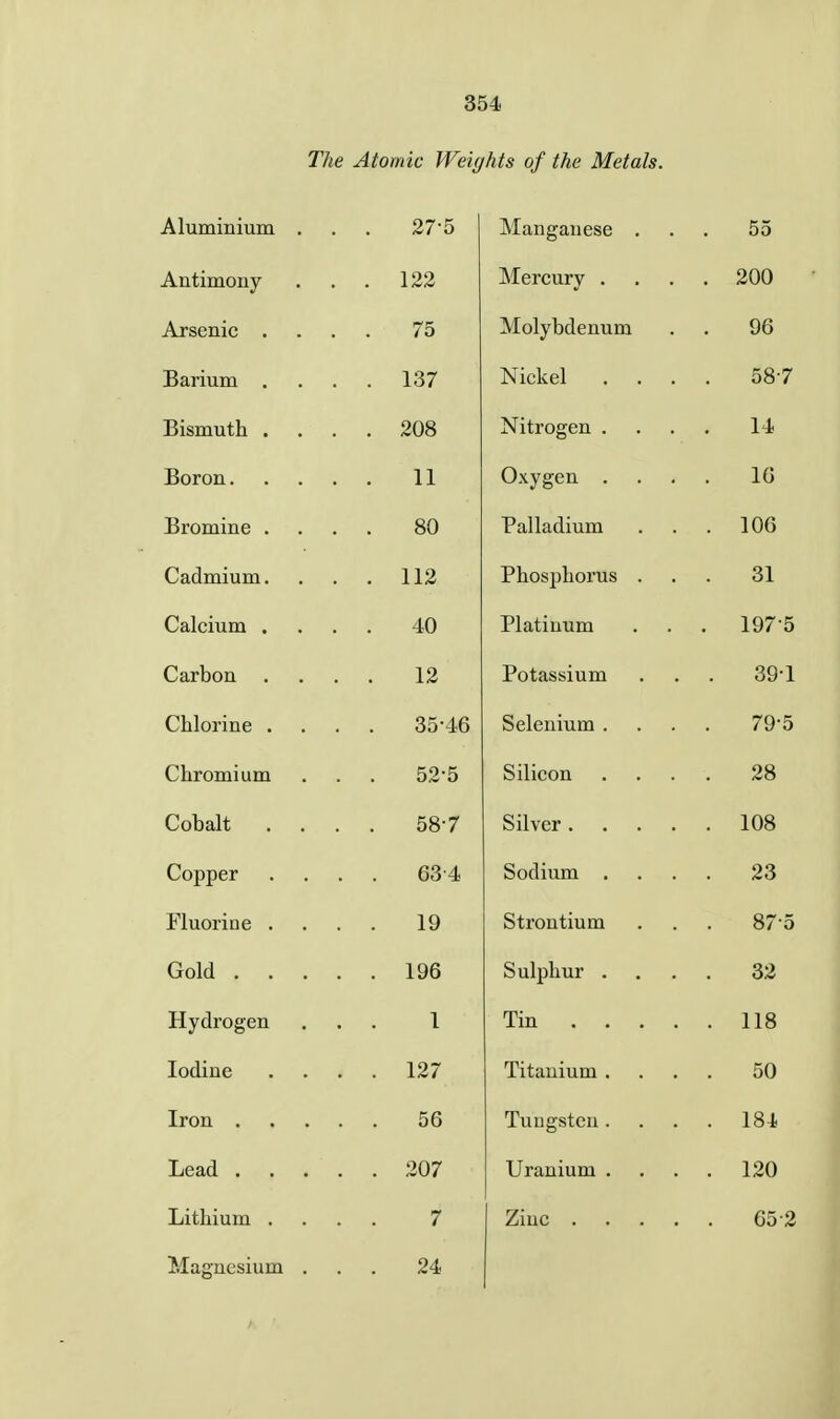 The Atomic Weights of the Metals. Aluminium . 27-5 Manganese . 55 Antimony . 122 Mercury . . 200 Arsenic . 75 Molybdenum 96 Barium . . 137 Nickel . . . 58-7 Bismuth . . 208 Nitrogen . 14 Boron. 11 Oxygen . 16 Bromine . 80 Palladium . 106 Cadmium. . 112 Phosphorus . 31 Calcium . 40 Platinum . 197-5 Carbon 12 Potassium 39-1 Chlorine . 35-16 Selenium . 79-5 Chromium 52-5 Silicon 28 Cobalt . . . 58-7 Silver .... . 108 Copper 634 Sodium . 23 Fluorine . 19 Strontium 87-5 Gold . . . . . 196 Sulphur . 32 Hydrogen 1 Tin ... . . 118 Iodine TO? Titanium . Iron . . . . 56 Tungsten . . 184 Lead . . . . . 207 Uranium . . 120 Lithium . 7 Zinc . . . . 65-2 Magnesium . 24