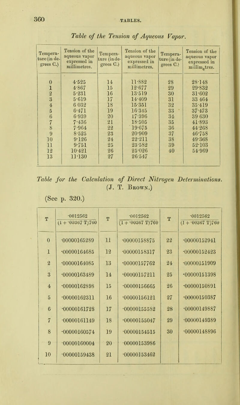 Table of the Tension of Aqueous Vapor. Tempera- ture (in de- grees C.) Tension of the aqueous vapor expressed in millimetres. Tempera- Lure (in de- grees C.) Tension of the aqueous vapor expressed in millimetres. Tempera- ture (in de- grees C.) Tension of the aqueous vapor expressed in millifflgtres. 0 4-525 14 11-882 28 28-148 1 4-867 15 12-677 29 29-832 2 5-231 16 13-519 30 31-602 3 5-619 17 14-409 31 33 464 4 6 032 18 15-351 32 35-419 5 6-471 19 16-345 33 37-473 G 6-939 20 17-396 34 39 630 i 00 A I .QQ'i tfci OiJO 8 7-964 22 19-675 36 44-268 9 8-525 23 20-909 37 46-758 10 9-126 24 22-211 38 49-368 11 9-751 25 23-582 39 52-103 12 10-421 26 25-026 40 54-969 13 11-130 27 26-547 Table for the Calculation of Direct Nitrogen Determinations. (J. T. Brown.) (See p. 320.) T •0012562 T •0012562 T -0012562 (H--003«7Tj7tiO (1 +-00367 T)760 (1 -1- -00367 T)760 0 -00000165289 11 •00000158875 22 •00000152941 1 •00000164685 12 •00000158317 23 •00000152423 2 •00000164085 13 •000001577C2 24 -00000151909 3 •00000163489 14 •00000157211 25 •00000151398 4 •00000162898 15 •00000156665 26 •00000150891 5 •00000162311 16 •00000156121 27 •00000150387 6 •00000161728 17 •00000155582 28 •00000149887 7 -00000161149 18 •00000155047 29 •00000149389 8 •00000160574 19 -00000154515 30 -00000148896 9 -00000160004 20 ■00000153986 10 •00000159438 21 ■00000153462