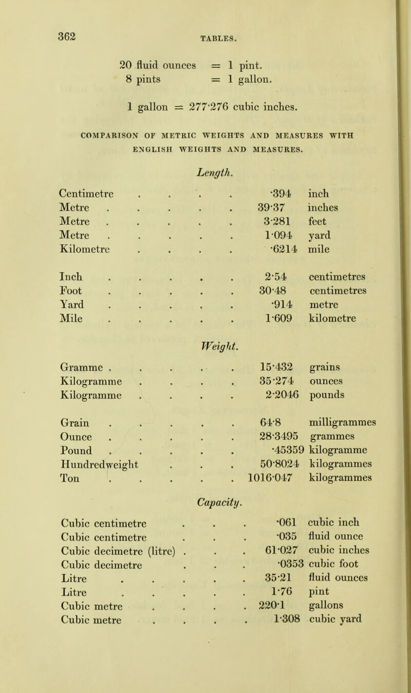 20 fluid ounces 8 pints = 1 pint. = 1 gallon. 1 gallon = 277276 cubic inches. COMPARISON OF METRIC WEIGHTS AND MEASURES WITH ENGLISH WEIGHTS AND MEASURES. Length Centimetre Metre Metre . Metre Kilometre Inch Foot Yard Mile •394 inch 39-37 inches 3-281 feet 1-094 yard •6214 mile 2*54 centimetres 30-48 centimetres •914 metre 1'609 kilometre Weight. Gramme . Kilogramme Kilogramme Grain Ounce Pound Hundredweight Ton Cubic centimetre Cubic centimetre Cubic decimetre (litre) Cubic decimetre Litre Litre Cubic metre Cubic metre 15 432 grains 35*274 ounces 2-2046 pounds 64-8 milligrammes 28-3495 grammes •45359 kilogramme 50-8024 kilogrammes 1016-047 kilogrammes Capacity. •061 cubic inch -035 fluid ounce 61'027 cubic inches •0353 cubic foot 35-21 fluid ounces 1-76 pint 220-1 gallons 1'308 cubic yard