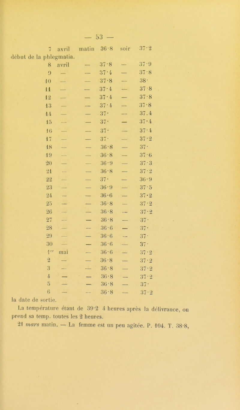 7 avril malin 368 soir 37'2 début de la phlegmatia. o o ci V1 II 37 • H 37- 9 0 4 37- 8 37- 8 38 L L 37 • A 37 8 X ià 37 • 37 8 37 • - r 37 • 8 M 7 37 4 J 0 o / 'il ' -k 'in 'i T r. 17 3 / 0 i O J u oc OD . O o 'il 61 ly oo Q O 'in O CiA 0£i OO y •3~ O / <i o â J l\ 3b 8 O / >-) 22 o / '-)( ; OO y OD Q O / 0 24 oD n O O / zo ao Q c> ■} ~ .) / z .>o . Q O o7 2 27 3o •8 3/ 28 ~ 36 •6 37 29 36 6 37 30 36 6 37 j cr mai 36 6 37 2 C) 36 8 37 ■2 3 36 •8 37 •2 4 36 •8 37 •2 5 36 •8 37 {) 36 •8 37 •2 la date de sortie. La température étant de 39-2 A heures après la délivrance, on prend sa temp. toutes les 2 heures. 21 mars malin. — La femme est un peu agitée. P. d04. T. 38-8,