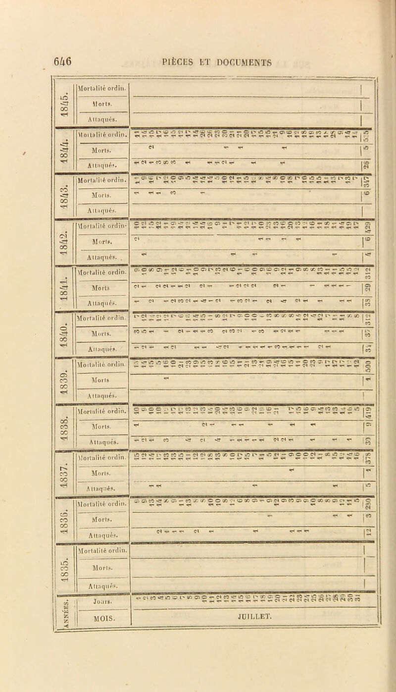 LO OO ■H Morlalile ordin. 1 Morts. 1 Allaqut-s. 1 CO Moilaliil ordin. « <f in d i> ® «: « c - o o »ft ia a. to ct eo o> eo a cr. c. *r< o >r ri 1- « r- r <- d ft c< « fl Jl el n T* r> r- r* - *> r* Cl 1 o Moris. c> | iO Allaqui!>. Cl r ec X ^ r< «■<«?* Cl **« I 'jo |ci CO CO Morln'iil ordin. •r- c. d ci c c. iC c cr -.t ^ c d n m • 7; <? x c x i> c i.'; lC - « i> « i' 1 ** H v. - «r- — r- »— r- *— l*:t 1 CO Moris. r- ^ «- CO *- JO Altaquls. | c4 CO Mortality ordin- © Cl 1.0 c> - c. V Cl <T <-12 G - l'1 - CI l' C ^ C5 C C e: Cl c X - <? c. t' © Morin. C' •-< ** |© AUaqncs. . *H «^ | *9 | -=? CO Mortality ordin. tr. o x ffl - n » -c c o i to ci o - c c c a c. ci f- c. x x eo - - u* o ci ei ** * ** ^ ^ ^ ^ ^ ** ** ** ** co Mort3 ci«> C< ffl r |?< ?l cl — — Cl cl cl Cl •— —• r< ?< — j © A Maquis. «r- Cl — cl CO cl «r» »9 «- C» T MCI r- Cl <5 C-l «4 •- t- «- jCM |C0 O OO Morfalill ordin i- ei vtci cu> «:: <? M - x ci c. c c ^ m x x « ‘f c« <r ru -- - x x | ct ^ ~ ^ — ** ^ ^ * ^  CO Moris. eOiO«r* — Cl — •- CO Cieocl CO *- O* «s< «- II' l« Aitaque*. •-CI— rH cl «H— <C Cl •* C< ^ flT' 1839. Morlaliti ordin. .o »rr lo i.0 ~ o — co os »o co t © no — — co *- © <r © no — c eo © i'* r- i'* *■ • ci so , — —. — r* - Cl Cl — —> —- ~ Cl — T> «r< 7l *n — Cl e* rr*r.n-i- © Moils I- A Maquis. | 1838. Morlalile ordin. © © © © . • O i ' co Ci CO <* © 'CT CO •© © M — l »0 © © *c* CO CO <*■ © LO 1 © r~ *r- —* — — ^T-1 — —< — O'* WT- «—• .— 1 — — cl — — — — 1 <? Morts. Cl — «• V* | © A Maquis. «-ci«- CO <? ci <7 — Cl Cl >n V «- V © CO 1837. — Morlalile ordin. »-0 Cl <? t' CO CO >-0 — Cl C1 X CO X C l' iC l' ^ iC C* — © © © Cl — X c <• VC ^5 — — *r- r« — —1 «(■ «s «?* — £ CO Moris. r A Maquis. - r CO CO CO ■H Morlalile oldin. © © co -9 ac- © — co x c/j © © co ’.-» © ao © r- © ci © co © © © oo oc © c-» «■. lO ,© ^ ^ ^ - -'’’ci Moris. -e« j CO Allnques. Cl •*>•?* 'C' Cl «“ <ri «-•-«- |0l 1 1 ^ ! co - CO •H I! Morlalile ordin. 1 Moris. I Attnqm's. 1 i“T i u ‘W z z < Jo;i is. ..cirtomai'MOO^wn^gx^jero-gwgggrjgggj; JUILLET.