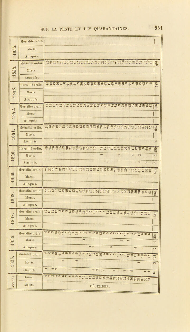 . oo i Mortality ordin 1 Moris. 1 AtloquAs. 1 1 . <7 OO Morlalile ordin. C> - - <r ?i 3; co oi cr. •» a » c. pi — w —. rMOJ -jiroa i — 1 <T Moris. 1 Atlnqnrs. 1 i co ' <7 5 1 Morlalile erdin. e* << f 1 71 ri fl TI7l*.«p< — r. PI 71 1 Moris. 1 Alfaquis. 1 c4 ' 5 r Morlalile ordin. l> 7« l> pl o - X CO l-* « (C ® 3 PI r> 05 « CO <T <T o 'O O P5 V* O <? ff! 'X Pi ( O — 71 t- «rl PI pi t« P3 71 ^ r< W [ O Moris. | Altaques. 1 i- 2 i .. Morlalile ordin. — C0;«0 — a5^'iOjor>cOOJ«coe2-xi«OI''MC5i«,«ecaOOJ<TS»oc'7i ii^ <r - 71 »* ?*. PI n PI PI T* - .1 pi « - PI •. 1 PI - r< - rH r- 71 -* pi d lift .« Moris. 1 Allaqnes. r' j : d • <7 1 OO ! ^ «== Morlalile ordin. cicocciot^OH., 5»|2sifl.ifl cc i' co s; i-* co i' c o — pi o 5 ■pil™75T - 1 - cl 71 — .H cl -r- - -  PI ~ 71 7< — r- -* J OP Moris. -1 — -71 | Ifp Allaqnes. ** f 71 |0 s 2 Morlalile ordin. aassa5®s§5ssa5®5S2E?is??:s2?!s2f£s® ^ Moris. 1 Allaqnes. 1 oo 00 00 Morlalile ordin. S5 r 2? £ 2 p, *L*° Si 2nKM®£!®20i;0«coo ^t>7> 1 & V. 71 - 71 - - ?l -- 71 CP - ~ 71 - ^ Cl T( „ ^ :l 71 ?| 7, ^ ^ ^ ^ ^ I Moris. 1 A llaques. 1 | 1837. Morlalile ordin. — --.Hr.— *- *r* —- | <y Moris. 1 Atlnqm-s. 1 . ' d I CO 2 Morlalile ordin. ^ ^ 0 Moris. - - r Altnqnes. ^ 71 C7 ^ r ! d 1 CO 1 2 Morlalile ordin. »»»g-*o.»e»s«..o«2go».1.i?‘-Brass ^ 1® Moi ts. *■* C<5 A llaques. T- - - „ *1 „ „ ' — * w 10 C/S W •u Jours. ^ ^ ^ ^ ^ ^ ^ ^ ^ 71 ci cn ci S' ^ ^ MOIS. DECEMIUIE.