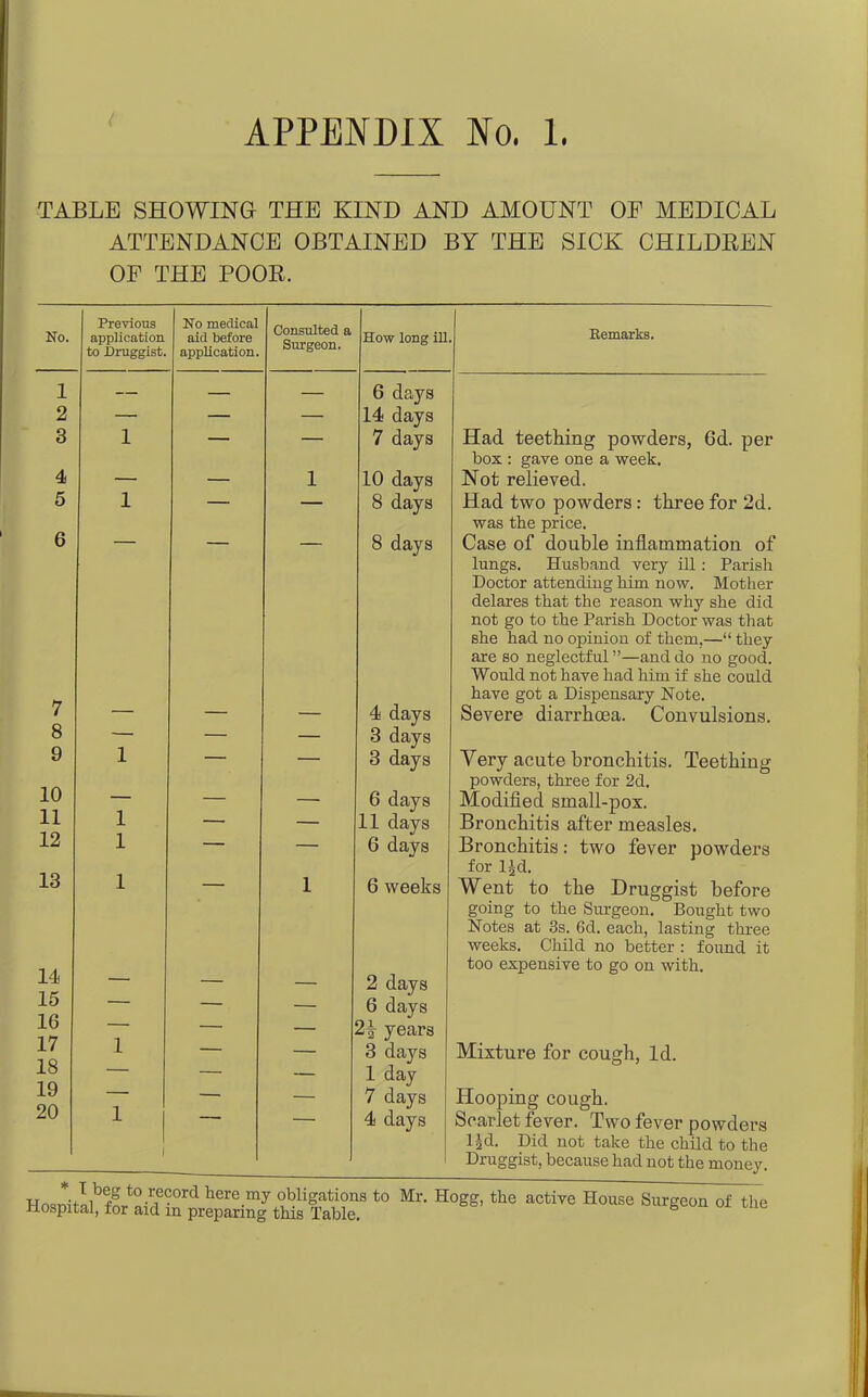 < TABLE SHOWING THE KIND AND AMOUNT OF MEDICAL ATTENDANCE OBTAINED BY THE SICK CHILDREN OF THE POOR. No. Previous application to Druggist. No medical aid before application. Consulted a Surgeon. How long ill. 1 — — — 6 days 2 — — — 14 days 3 1 — — 7 days 4 — — 1 10 days 5 1 — — 8 days 6 8 days 7 4 days 8 — — — 3 days 9 1 — — 3 days 10 — — — 6 days 11 1 — — 11 days 12 1 — — 6 days 13 1 — 1 6 weeks 14 2 days 15 16 17 1 — 6 days 2-|- years 3 days 18 — — — 1 day 19 — — — 7 days 20 1 1 4 days Remarks. Had teething powders, 6d. per box : gave one a week. Not relieved. Had two powders : three for 2d. was the price. Case of double inflammation of lungs. Husband very ill: Parish Doctor attending him now. Mother delares that the reason why she did not go to the Parish Doctor was that she had no opinion of them.—“ they are so neglectful ”—and do no good. Would not have had him if she could have got a Dispensary Note. Severe diarrhoea. Convulsions. Very acute bronchitis. Teething powders, three for 2d. Modified small-pox. Bronchitis after measles. Bronchitis: two fever powders for l£d. Went to the Druggist before going to the Surgeon. Bought two Notes at 3s. 6d. each, lasting three weeks. Child no better : found it too expensive to go on with. Mixture for cough, Id. Hooping cough. Scarlet fever. Two fever powders Dd. Did not take the child to the Druggist, because had not the money. WnoAoibrg to.r,e?ord here my obligations to Mr. Hogg, the active House Surgeon of the