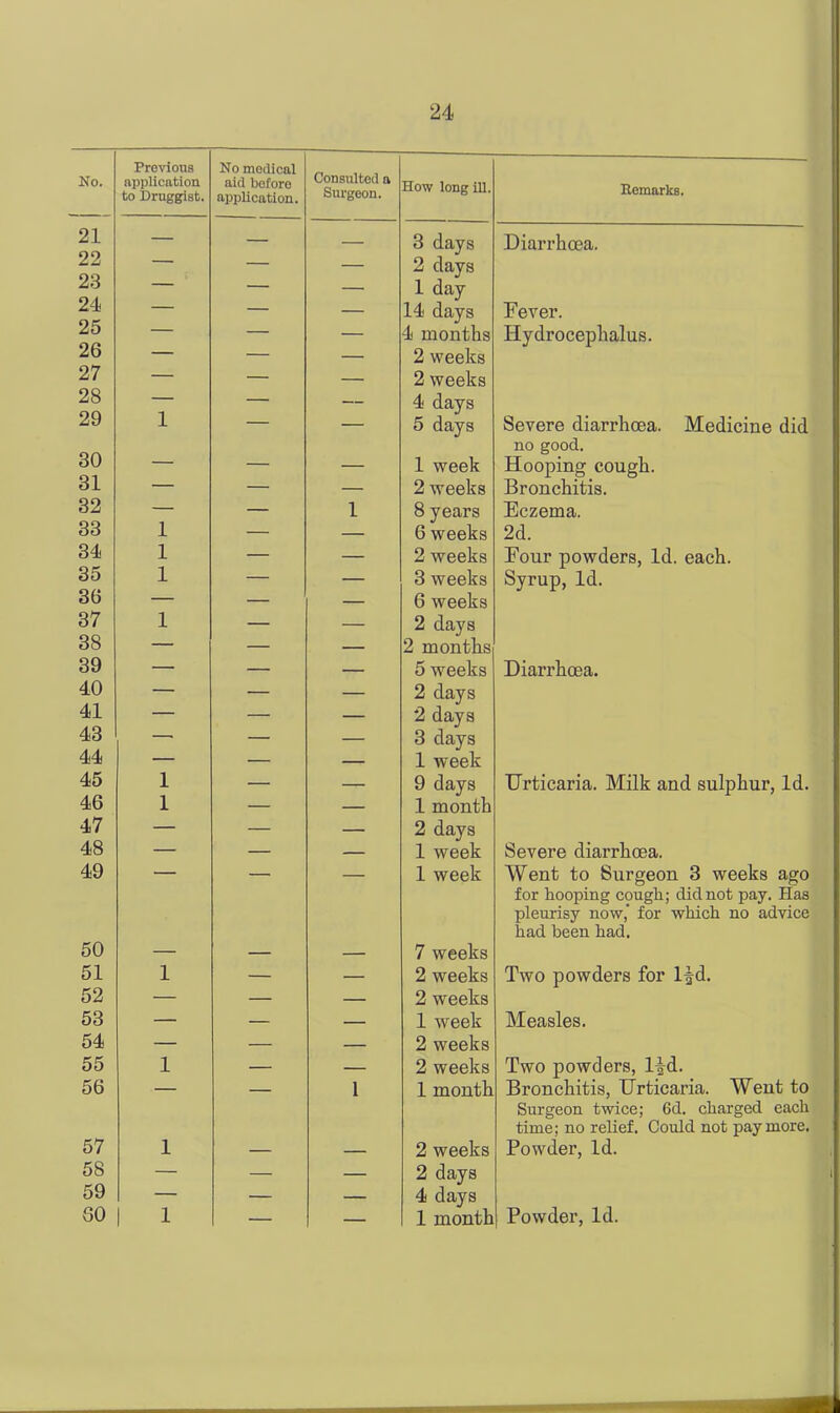 21 22 23 24 25 26 27 28 29 30 31 32 33 34 35 36 37 38 39 40 41 43 44 45 46 47 48 49 50 51 52 53 54 55 56 57 58 59 60 24 No medical application. Consulted a Surgeon. How long ill. Remarks. — — 3 days Diarrhoea. — — 2 days — — 1 day — — 14 days Fever. — — 4 months Hydrocephalus. — — 2 weeks — — 2 weeks — — 4 days 5 days Severe diarrhoea. Medicine did no good. — — 1 week Hooping cough. — — 2 weeks Bronchitis. — 1 8 years Eczema. — — 6 weeks 2d. — — 2 weeks Four powders, Id. each. — — 3 weeks Syrup, Id. — — 6 weeks — — 2 days — — 2 months — — 5 weeks Diarrhoea. — — 2 days — — 2 days — — 3 days — — 1 week — — 9 days Urticaria. Milk and sulphur, Id. — — 1 month — — 2 days — — 1 week Severe diarrhoea. 1 week Went to Surgeon 3 weeks ago for hooping cough; did not pay. Has pleurisy now,’ for which no advice had been had. — — 7 weeks — — 2 weeks Two powders for l^d. — — 2 weeks — — 1 week Measles. — — 2 weeks — — 2 weeks Two powders, lid. 1 1 month Bronchitis, Urticaria. Went to Surgeon twice; 6d. charged each time; no relief. Could not pay more. — — 2 weeks Powder, Id. — — 2 days — — 4 days — — 1 month Powder, Id. 1