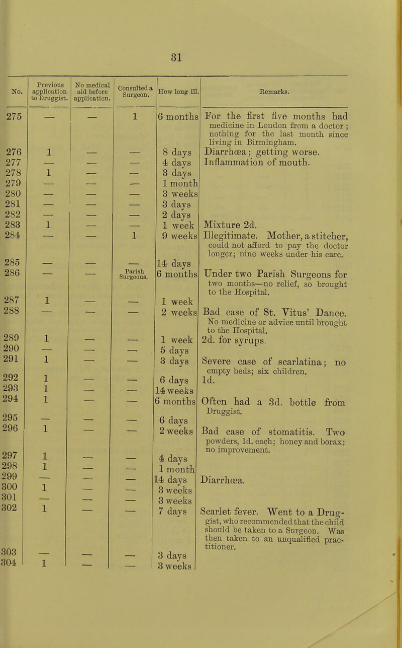 Previous application No medical aid before Consulted a Surgeon. How long ill Remarks. to Druggist. application. 1 6 months For the first five months had medicine in London from a doctor ; nothing for the last month since living in Birmingham. 1 — — 8 days Diarrhoea; getting worse. — — — 4 days Inflammation of mouth. 1 — — 3 days — — — 1 month — — — 3 weeks — 1 — 3 days — — — 2 days 1 — — 1 week Mixture 2d. — — 1 9 weeks Illegitimate. Mother, a stitcher, could not afford to pay the doctor longer; nine weeks under his care. — — — 14 days — — Parish Surgeons. 6 months Under two Parish Surgeons for two months—no relief, so brought to the Hospital. 1 — — 1 week — — — 2 weeks Bad case of St. Vitus’ Dance. No medicine or advice until brought to the Hospital. 1 — — 1 week 2d. for syrups. — — —■ 5 days 1 — — 3 days Severe case of scarlatina; no empty beds; six children. 1 — — 6 days Id. 1 — — 14 weeks 1 — — 6 months Often had a 3d. bottle from Druggist. — — — 6 days 1 — — 2 weeks Bad case of stomatitis. Two powders, Id. each; honey and borax; 4 days no improvement. 1 — — 1 — — 1 month — — 1.4 days Diarrhosa. 1 — — 3 weeks — — — 3 weeks 1 — — 7 days Scarlet fever. Went to a Drug- gist, who recommended that the child should be taken to a Surgeon. Was then taken to an unqualified prac- titioner. — — — 3 days 1