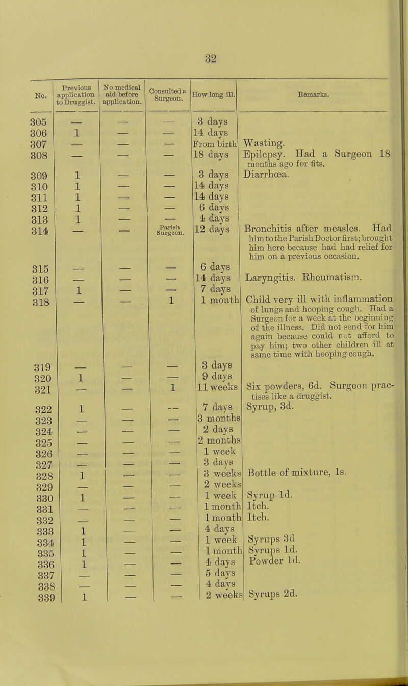 No. Previous application m Druggist. No medical aid before application. Consulted a . Surgeon. low long ill. 305 — — — 3 days 306 1 — .4 days 307 — — — From birth 308 — — L8 days 309 1 — — 3 days 310 1 — — 14 days 311 1 — 14 days 312 1 — — 6 days 313 1 — — 4 days 314 — — Parish Surgeon. 12 days 315 6 days 316 — — — 14 days 317 1 — — 7 days 318 1 1 month 319 3 days 320 1 — — 9 days 321 — — 1 11 weeks 322 1 7 days 323 — — 3 months 324 — — 2 days 325 — — 2 months 326 — — — 1 week 327 — 3 days 328 1 — — 3 weeks 329 — — 2 weeks 330 1 — — 1 week 331 — — 1 month 332 — — 1 month 333 1 — — 4 days 334 1 — — 1 week 335 1 — — 1 month 336 1 — — 4 days 337 — — — 5 days 338 — — 4 days 339 1 — 2 weeks Remarks. Wasting. Epilepsy. Had a months ago for fits. Diarrhoea. Surgeon 18 Bronchitis after measles. Had him to the Parish Doctor first; brought him here because had had relief for him on a previous occasion. Laryngitis. Rheumatism. Child very ill with inflammation of lungs and hooping cough. Had a Surgeon for a week at the beginning of the illness. Did not send for him again because could not afford to pay him; two other children ill at same time with hooping cough. Six powders, 6d. Surgeon prac- tises like a druggist. Syrup, 3d. Bottle of mixture, is. Syrup Id. Itch. Itch. Syrups 3d Syrups Id. Powder Id. Syrups 2d.