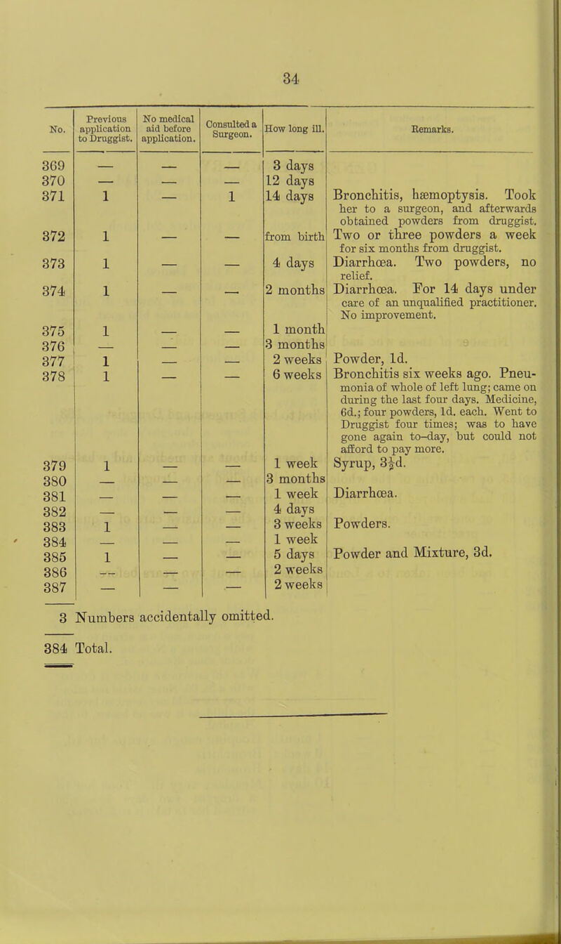 No. Previous application to Druggist. No medical aid before application. Consulted a Surgeon. How long ill. Remarks. 3G9 3 days 370 — — — 12 days 371 1 — 1 14 days Bronchitis, haemoptysis. Took her to a surgeon, and afterwards obtained powders from druggist. 372 1 — — from birth Two or three powders a week for six months from druggist. 373 1 — — 4 days Diarrhoea. Two powders, no relief. 374 1 — ' 2 months Diarrhoea. Dor 14 days under care of an unqualified practitioner. No improvement. 375 1 — 1 month 376 3 months 377 1 2 weeks Powder, Id. 378 1 6 weeks Bronchitis six weeks ago. Pneu- monia of whole of left lung; came on during the last four days. Medicine, 6d.; four powders, Id. each. Went to Druggist four times; was to have gone again to-day, but could not afford to pay more. 379 1 — 1 week Syrup, 3^d. 380 3 months 381 - 1 week Diarrhoea. 382 — 4 days 383 1 3 weeks Powders. 384 1 week 385 1 5 days Powder and Mixture, 3d. 386 2 weeks 387 — — — 2 weeks 3 Numbers accidentally omitted. 384 Total.