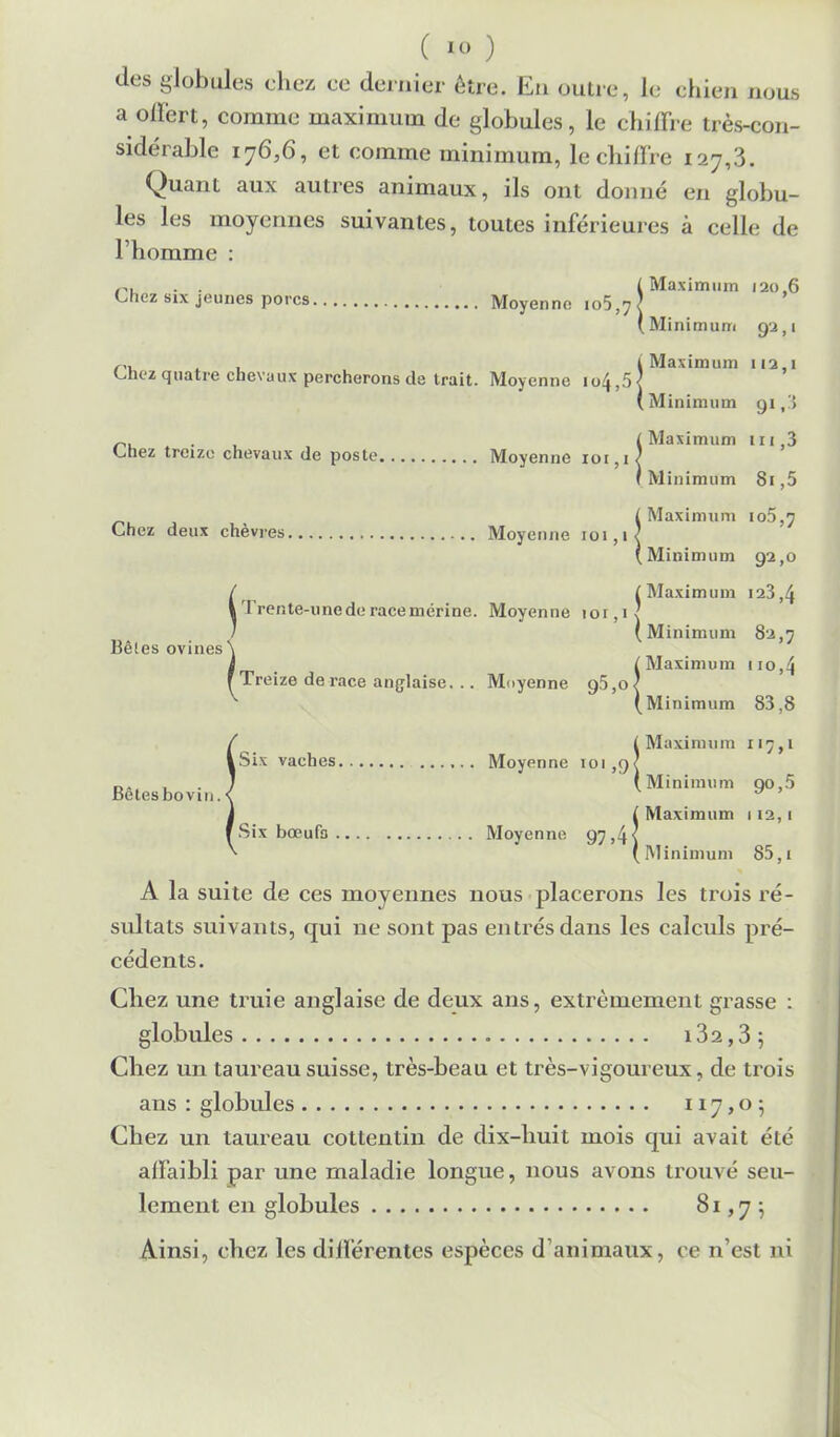 des globules chez ce dernier être. En outre, le chien noua a olfert, comme maximum de globules, le chiffre très-con- sidérable 176,6, et comme minimum, le chiffre 127,3. Quant aux autres animaux, ils ont donné en globu- les les moyennes suivantes, toutes inférieures à celle de l'homme : Chez six jeunes porcs Moyenne io5,7 Chez quatre chevaux percherons de trait. Moyenne io4,5 Chez treize chevaux de poste Moyenne ioi,i Chez deux chèvres Moyenne 101,1 jTrente-unederacemérine. Moyenne ior,i [Yeize de race anglaise. .. Moyenne g5,o ^Six vaches Moyenne 101,9 Bêtes bovin.' j' Bêtes ovines\ (Trei L Maximum 120,6 ( Mini m uni 9J>' i Maximum 112,1 ( Minimum 91 f3 i Maximum m ,3 1 Minimum 8i,5 l Maximum 105,7 ( Minimum Q2 O i ]\Tîi y i m 11 in 1 ill il \ 1 1J 1 Ll 111 123 ,£J \ Minimum 82,7 ( Maximum 110,4 (Minimum 83,8 [ Maximum 117,1 ( Minimum 90,5 [ Maximum 112,1 ' Minimum 85,i A la suite de ces moyennes nous placerons les trois ré- sultats suivants, qui ne sont pas entrés dans les calculs pré- cédents. Chez une truie anglaise de deux ans, extrêmement grasse : globules i32,3 5 Chez un taureau suisse, très-beau et très-vigoureux, de trois ans : globules 117,0; Chez un taureau cottentin de dix-huit mois qui avait été affaibli par une maladie longue, nous avons trouvé seu- lement en globules 81,7; Ainsi, chez les différentes espèces d'animaux, ce n'est ni