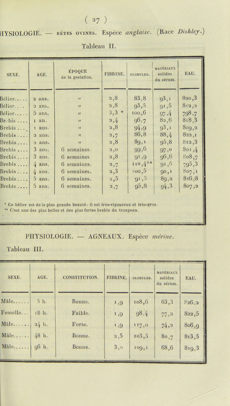 ( *7 ) HYSIOLOGIE. — bètes ovines. Espèce anglaise. (Race Dishley.) Tableau II. SEXE. AGE. ÉPOQUE de la gestation. FIBRINE. GLOBULES. MATÉRIAUX solides du sérum. EAU. 2 uns. n 2,8 83,8 93,' O _ -_ O O20 ,D Bélier.. . 2 ans. n 2,8 93,5 9 ',5 r 0 ans. n 'i 3 ■* 100,6 97,4 798,7 Br. bis 1 an. n 2,4 90,7 82,0 oi8,3 Brebis î ans. n 2 ,6 94,9 93,1 809,2 Brebis .... i ans. n 2,7 86,8 88,4 822,1 Brebis 2 ans. n 2,8 89,1 95,8 812,3 Brebis .. 4. 3 ans. 6 semaines. 2,0 99 ,G 97,° 801,4 Brebis .... 3 ans. 6 semaines 2,8 91,9 96,(3 808,7 4 ans. 6 semaines. 2,7 110,4** 91 »6 795,3 Brebis .... 4 ans. 6 semaines. 3,3 ioo,5 90,1 807, 1 Brebis .... 5 ans. 6 semaines. 3 ,5 91 »S 89,2 816,8 Brebis .... 5 ans. 6 semaines. 2,7 95,8 94,3 807 ,2 * Ce bélier est de la plus grande beauté: il est tros-vigourcux et très-gros. ** C'est une des plus belles et des plus fortes brebis du troupeau. PHYSIOLOGIE. — AGNEAUX. Espèce mérine. Tableau III. SEXE. AGE. CONSTITUTION. FIBRINE. GLOBULES. MATÉRIAUX solides du sérum. EAU. Mâle. i h. Bonne. >,9 108,6 63,3 826.2 Femelle. .. 18 h. Faible. *>9 93/4 77,2 822,5 Mâle 24 h. Forte. ',9 117,0 74,2 806.9 Mâle 48 li. Bonne. 2,5 io3,3 80,7 8i3,5 <«9,1 68,6 819,3