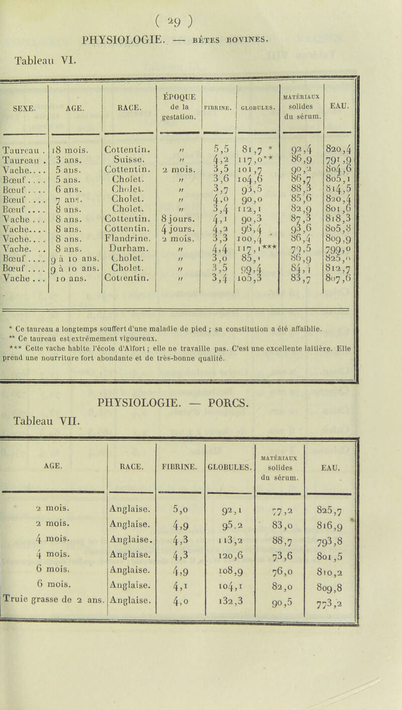 ( *9 ) PHYSIOLOGIE. — BÊTES BOVINES. Tableau VI. ÉPOQUE SEXE. AGE. RACE. de la gestation. latUVUU . io mois. (~*r\1 t fini I il \ .< ' l i i 11 lui. Taureau . 3 ans. S u i & S ti. // \r., -i-, _ Vacne.. .. 5 ans. ( a f t n n 1 i n 2 mois. tsœut .... 5 ans. Kjlli11t l . // CCD U1 . . . . o ans. // Bœuf 7 ans. 8 uns. Cholel. // Bœuf.... Cholet. fi 'Vache . .. 8 ans. Cottentin. 8 jours. Vache.... 8 ans. Cottenlin. 4 jours. Vache... . 8 ans. Flandrine. u mois. Vache. .. 8 ans. Durham. u Bœuf .... 9 à io ans. L.holel. n Bœuf .... 9 à io ans. Cholet. u Vache ... 10 ans. Cotientin. u FIBRINE. 5,5 4,2 3,5 3,7 4.» 3,4 4,« 4,3 3,3 4,4 3,o 3,5 3,4 GLOBULES. 81,7 * 117,0'* 101,7 104,6 93,5 90,0 ria, 1 90,3 9'3,4 . 100,4 II7, I**1* 85,. fQ>4 10.0,3 MATERIAUX solides du sérum. 92,4 86,9 §§; 88,5 85,6 82,9 87,3 93,6 86,4 »6>9 84,i 83,7 EAU. 820,4 804 ,0 8o5,1 8i4,5 820,4 801,6 8i8,3 8o5,8 809,9 799,° 825,■> 812,7 807,6 * Ce taureau a longtemps souffert d'une maladie de pied ; sa constitution a été affaiblie. ** Ce taureau est extrêmement vigoureux. *** Cette vache habito l'école d'Alforl ; elle no travaillo pas. C'est une excellente laitière Elle prend une nourriture fort abondante et de Irès-bonnc qualité. PHYSIOLOGIE. — PORCS. Tableau VIL AGE. RACE. FIBRINE. GLOBULES. MATÉRIAUX solides du sérum. EAU. •2 mois. Anglaise. 5,0 77,2 825,7 a mois. Anglaise. 4,9 95.2 83,0 8.6,9 ] 4 mois. Anglaise. 4,3 1 l3,2 88,7 793,8 4 mois. Anglaise. 4,3 120,6 73,6 801,5 6 mois. Anglaise. 4,9 108,9 76,0 810,2 6 mois. Anglaise. 4,i 104,1 82,0 809,8 Truie grasse de 2 ans.