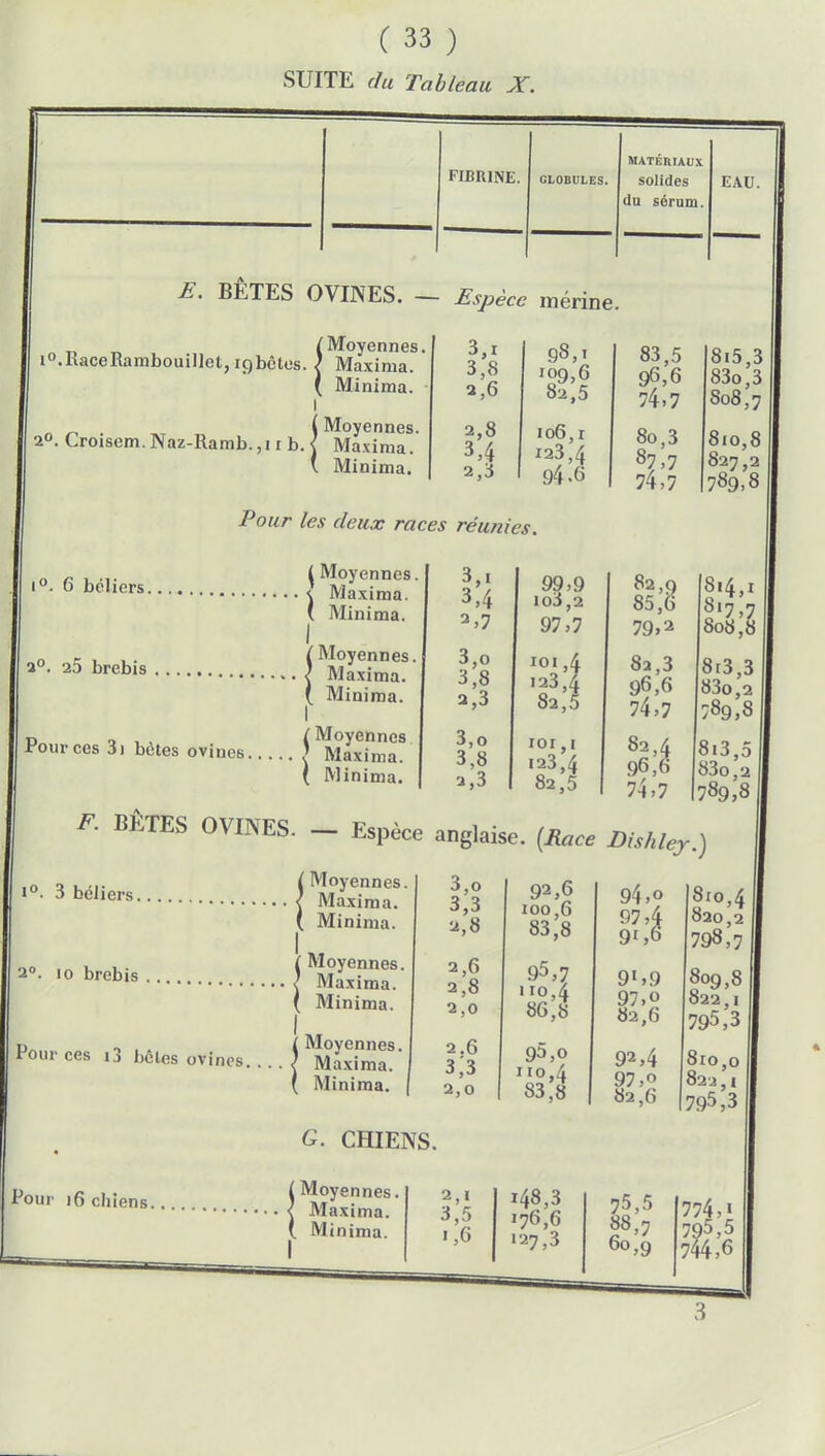 SUITE du Tableau X. FIBRINE. CLOBl'LES. MATÉRIAUX solides du sérum. i°.Race Rambouillet, i E. BÊTES OVINES. - Espèce mérine 9bêtes. | Moyennes, Maxima. Minima. ( Moyennes. 2°. Lroisem. Naz-Ramb.,i i b. < Maxima. ' Minima. Pour les deux races réunies. EAU. 3,i 3,8 3,6 98,î 82,5 83,5 95,6 74,7 2,8 3,4 2,3 106, r 123,4 94-6 8o,3 87,7 74,7 8i5,3 83o,3 808,7 810,8 827,2 789,8 6 bel 1ers. 20. 25 brebis | Moyennes. \ Maxima. ( Minima. I iMoyennes. Maxima. Minima. 0 . . (Moyennes Pour ces 3i bôtes ovines ' Maxima. ( Minima. î>1 3,4 2>7 99,9 io3,2 97,7 82,9 1 85,6 i 79,2 i 3,o 3,8 3,3 101,4 123,4 82,5 8a,3 { 96.6 8 74.7 ; 3,o 3,8 3,3 101,1 123,4 82,5 82,4 8 96.6 8 74.7 7 BÊTES OVINES. - Espèce anglaise. (R ace °. 3 béliers. !Moyennes Maxima. Minima. D. 10 brebis l Moyennes, 1 Maxima. Minima. ( our ces i3 bêles ovines. . i Moyennes, < Maxima. ( Minima. 3,o 3,3 2,8 2,6 2,8 2,0 2.6 33 2,0 G. CHIENS. ur 16 chiens. !Moyennes. Maxima. Minima. 2,i 3,5 1,6 92,6 ioo,6 83,8 95,7 110,4 86,8 95,o 110,4 S3,8 i48,3 176,6 127,3 Dishley.') 94,o 97,4 9t,6 820,2 798,7 9»,9 97,o 82,6 809,8 822,1 795,3 92,4 97,o 82,6 810 0 822,, 795,3 75,5 88,7 6o,9 774,i 795,5 744,6 3