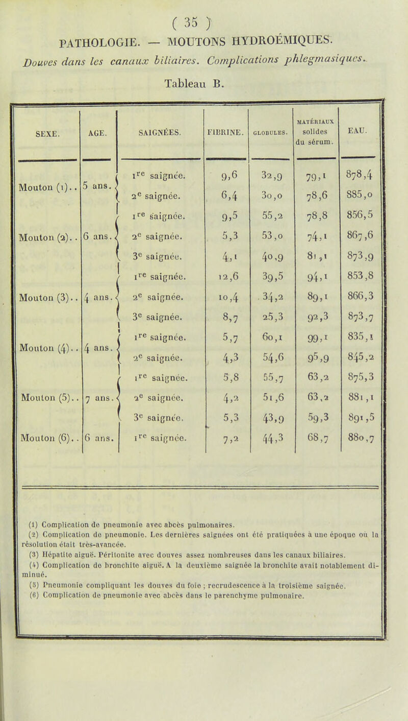 PATHOLOGIE. — MOUTONS HYDROÉMIQUES. Douves dans les canaux biliaires. Complications phlegmasiqucs. Tableau B. SEXE. AGE. SAIGNÉES. FIBRINE. GLOBULES. MATÉRIAUX solides du sérum. EAU. ire saignée. 9,6 32,9 79,1 878,4 Mnutnn (il.. 5 ans., 6,4 S85,o 2e saignée. 3o ,o 78,6 ! ire saignée. 9.5 55,2 78,8 856,5 Mouton (a).. 6 ans.4 2e saignée. 5,3 53 ,o 74,» 867,6 < < 3e saignée. 4.i 4°-9 81 ,1 873,9 I ' ire saignée. 12,6 39,5 94,1 853,8 Mouton (3).. 4 ans.< 2e saignée. 10,4 3.', ,2 89,' 866,3 3e saignée. 8,7 25,3 92,3 873,7 i ' ire saignée. 5,7 60, i 99,1 835, s Mouton (4).. 4 ans. 95,9 845,2 [ 2e saignée. 4,3 54,6 r ire saignée. 5,8 55,7 63,2 875,3 Mouton (5).. 7 ans. ! ic saignée. 4/> 5i,6 63,a 881,1 \ 3e saignte. 5,3 • 43,9 59,3 891,5 Mouton (6).. 6 ans. ire saignée. 7,2 44,3 68,7 880,7 (1) Complication d(! pneumonie avec abcès pulmonaires. (2) Complication de pneumonie. Los dernières saignées ont été pruliquoes a une époque ou la résolution était très-avancée. (3) Hépalilo aiguë. Péritonite avec douves assez nombreuses dans les canaux biliaires. (4) Complication do bronchite aiguë. A la deuxièmo saignée la bronchite avait notablement di- minué. (ï) Pncumonio compliquant les douves du foie ; recrudescence à la troisième saignée. (6) Complication de pneumonie avec abcès dans le parenchyme pulmonaire.