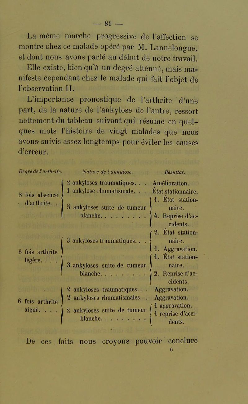 La même marche progressive de l'affection se montre chez ce malade opéré par M. Lannelongue, et dont nous avons parlé au début de notre travail. Elle existe, bien qu'à un degré atténué, mais ma- nifeste cependant chez le malade qui fait l'objet de l'observation II. L'importance pronostique de l'arthrite d'une part, de la nature de lankylose de l'autre, ressort nettement du tableau suivant qui résume en quel- ques mots l'histoire de vingt malades que nous avons- suivis assez longtemps pour éviter les causes d'erreur. Degré de farthnte. 8 fois absence • d'arthrite. . 6 fois arthrite légère. . . . 6 fois arthrite aiguë. . . . Nature de l'ankylose. 2 ankyloses traumatiques. . . 1 ankylose rhumatismale. . . 5 ankyloses suite de tumeur blanche 3 ankyloses traumatiques. 3 ankyloses suite de tumeur blanche 2 ankyloses traumatiques.. . 2 ankyloses rhumatismales. . 2 ankyloses suite de tumeur blanche Résultat. Amélioration. Etat stationnaire. \. Etat station- naire. 4. Reprise d'ac- cidents. 2. État station- naire. \. Aggravation. \. État station- naire. 2. Reprise d'ac- cidents. Aggravation. Aggravation. 1 aggravation, 1 reprise d'acci- dents. De ces faits nous croyons pouvoir conclure