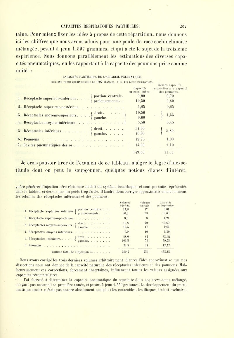 taine. Pour mieux fixer les idées à propos de cette répartition, nous donnons ici les chiffres que nous avons admis pour une poule de race cochinchinoise mélangée, pesant à jeun 1,597 grammes, et qui a été le sujet de la troisième expérience. Nous donnons parallèlement les estimations des diverses capa- cités pneumatiques, en les rapportant à la capacité des poumons prise comme unité': CAPACITÉS PARTIELLES DE L'APPAIiEIL PNEUMATIQUE CHEZ UNE rOUI.E COCIIINCIIÎ.NOISE DE i.ï97 GIUMMES, A LA ri.\ d'lmj I.N.-rinATION. Mêmes capacités Capacités rappoilées à la capacité en cent, cubes. des poumons. 1. Réceptacle supérieur-anléricvir. portion centrale. 9,00 0,70 ]»rolonyemcnts. . 10,50 0,80 2. Réceptacle supérieur-posiérieur '<-,25 0,25 , . 1 . • ( ''''t i 10,50 1 , 5. Réceptacles niovens-superieurs. ... , „ ,,,, } l,5o ^ ' ( gauche. ■ • ■ '^••^ ) 4. Réceptacles moyens-inférieurs I 5,50 0,45 ( droit r,i,00 ) . 0. Réceptacles nilerieurs , ,a a,> l -'^^^ ^ I gauche iO,00 ) 0. Poumons 12,75 1,00 7. Cavités pneumatiques des os 14,00 1,10 ■149,50 11,05 Je crois pouvoir tirer de l'examen de ce tableau, malgré le degré d'inexac- titude dont on peut le soupçonner, quelques notions dignes d'intérêt. guère pénétrer l'injection céro-résineuse au delà du système bronchique, et sont par suite représentés dans le tableau ci-dessus par un poids trop faible. Il faudra donc corriger approximativement au moins les volumes des réceptacles inférieurs et des poumons. 1. Réceptacle supérieur antérieur, j 2. Réceptacle supérieur-postérieur. 3. Réceptacles moyens-supérieurs.. 4. Réceptacles moyens inférieurs.. portion centrale., prolongements.. . droit. . frauche. „ n. ^ , . -, . droit. . . o. Réceptacles mferieurs I gauche. . tî. Poumons Volume total de l'injection = Volumes Volumes Capacités iiijeriés. corriges. en inspiration. 17,0 17 9,01 20,9 29 10,00 8,0 8 4,2-i 19,8 20 10,60 16,5 17 9,01 9,9 10 5,50 88,0 6i 55,92 100,3 73 59,73 21,9 2i 12,72 509,7 233 153,15 Nous avons corrigé les trois derniers volumes arbitrairement, d'après l'idée approximative que nos dissections nous ont donnée de la capacité naturelle des réceptacles inférieurs et des poumons. Mal- heureusement ces corrections, forcément incertaines, influencent toutes les valeurs assignées aux capacités réceptaculaires. ' J'ai cherché à déterminer la capacité pneumatique du squelette d'un coq créve-cœur mélangé, n'ayant pas accompli sa première année, et pesant à jeun 1,559 grammes. Le développement du pneu- .matisme osseux n'était pas encore absolument complet : les coracoïdes, les iliaques étaient exclusive-