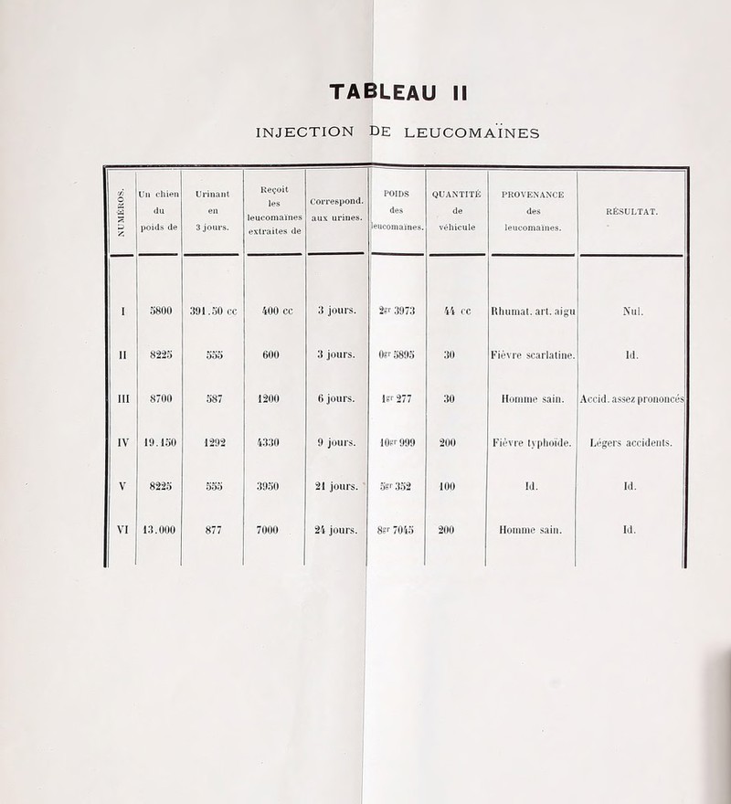 NUMÉROS. TABLEAU II INJECTION DE LEUCOMAÏNES I H III IV V VI Un chien du poids de Urinant en 3 jours. Reçoit les leucomaïnes extraites de Correspond, aux urines. POIDS des leucomaïnes. QUANTITÉ de véhicule PROVENANCE des leucomaïnes. RÉSULTAT. Ü800 391.50 cc 400 cc 3 jours. 28'- 3973 44 ce Rliumat. art. aigu Nul. 8225 555 600 3 jours. 30 Fièvre scarlatine. Id. 8700 587 1200 6 jours. lg<- 277 30 Hoiniue sain. Accid. assez prononcés 19.130 1292 4330 9 jours. lOri- 999 200 Fièvre typhoïde. Légers accidents. 8225 555 3950 21 jours. Sgi- 352 100 Id. Id. 13.000 877 7000 24 jours. Sgf 7045 200 Homme sain. Id.