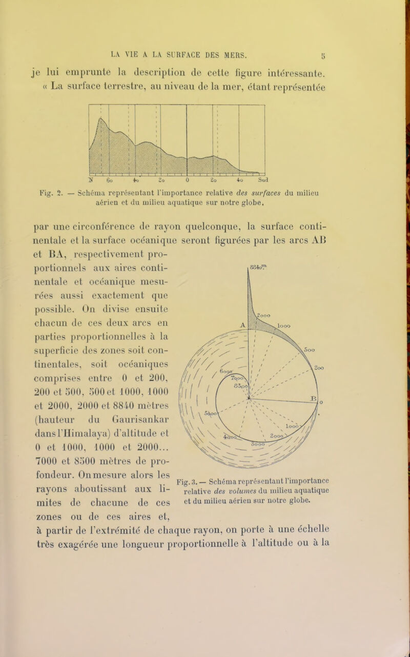 je lui emprunte la description de cette figure intéressante. « La surface terrestre, au niveau de la mer, étant représentée 1 1 1 1 1 1 1 ■ 1 s. 1 0k mm Vu te ISf 1 . 1 1 1 1 1 1 60 4o 2o 0 «O 4o Sud Fig. 2. — Schéma représentant l’importance relative des surfaces du milieu aérien et du milieu aquatique sur notre globe. par une circonférence de rayon quelconque, la surface conti- nentale et la surface océanique seront figurées par les arcs AB et BA, respectivement pro- portionnels aux aires conti- nentale et océanique mesu- rées aussi exactement que possible. On divise ensuite chacun de ces deux arcs en parties proportionnelles à la superficie des zones soit con- tinentales, soit océaniques comprises entre 0 et 200, 200 et 500, 500 et 1000, 1000 et 2000. 2000 et 8840 mètres (hauteur du Gaurisankar dans 1 Himalaya) d'altitude et 0 et 1000, 1000 et 2000... 7000 et 8500 mètres de pro- fondeur. On mesure alors les Fig. 3. — Schéma représentant l’importance l’ayons aboutissant aux li- relative des volumes du milieu aquatique mites de chacune de ces ct du milieu aérien sur notre globe, zones ou de ces aires et, à partir de l’extrémité de chaque rayon, on porte à une échelle très exagérée une longueur proportionnelle à l’altitude ou a la