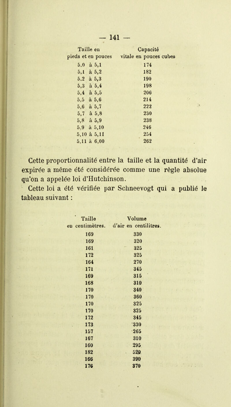 Taille en Capacité pieds et en pouces vitale en pouces cubes 5,0 à 5,1 174 5,1 à 5,2 182 6,2 à 5,3 190 5,3 à 5,4 198 5,4 à 5,5 206 5,5 à 5,6 214 5,6 à 5,7 222 5,7 à 5,8 230 5,8 à 5,9 238 5,9 à 5,10 246 5,10 à 5,11 254 5,11 à 6,00 262 Cette proportionnalité entre la taille et la quantité d'air expirée a même été considérée comme une règle absolue qu'on a appelée loi d'Hutchinson. Cette loi a été vérifiée par Schneevogt qui a publié le tableau suivant : Taille Volume centimètres. d'air en centii 169 330 169 320 161 325 172 325 164 270 171 345 169 315 168 310 170 340 170 360 170 325 170 325 172 345 173 -330 157 '265 167 310 160 295 182 52j»- 166 390 176 870