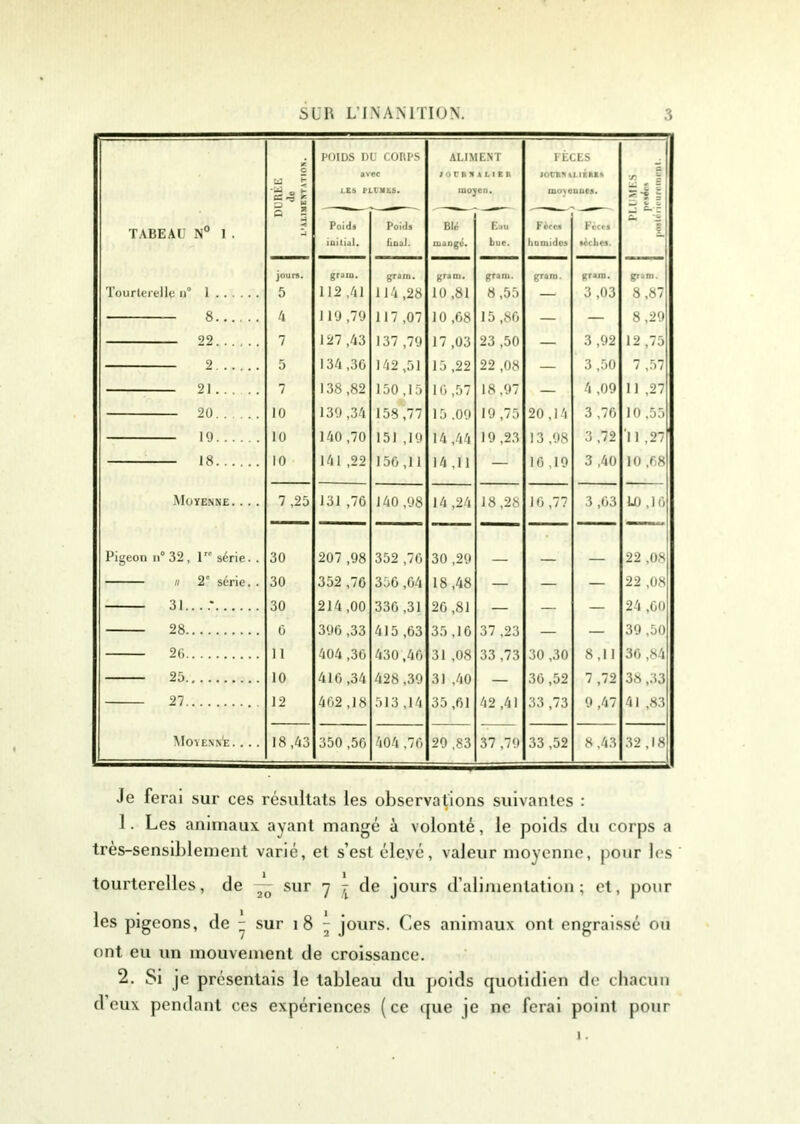 POIDS DU CORPS ALIMENT FÈCES O avec lornuuten jocnntMÉiiE* V3 = Ü © *“ ZZ ~ LES PLUMES. moyen. moyennes. t t t - i : c 2 ' ^ ■ 1 ~ ' -—— ^ c- Z T1 A 11 T? AIT M° 1 < Poids Poids BU Eau Fèces Fèces l initial. final. mange. bue. humides sèches. jours. grain. grarn. gram. graïu. gram. gram. gr mi. Tourterelle n° 1 5 112 ,41 114 ,28 10 ,81 8,55 — 3 ,03 8,87 8 4 119,79 117 ,07 10 ,68 15,86 — — 8,29 92 7 127 43 1V7 7<l 17 m 23 50 3 92 1 2 75 2 5 134,30 142 ,51 15 ,22 22 ,08 3 ,50 7 ,57 21 7 138 ,82 150,15 16 ,57 18,97 — 4 ,09 11 ,27 20 10 139,34 158,77 15 .09 19 ,75 20,14 3 ,76 10 ,55 19 10 140 ,70 151 ,19 14,44 19 ,23 13 ,98 3 ,72 'l 1 ,27 18 10 141 ,22 156,11 14,11 — 16,19 3 ,40 10 /,S Moyenne. ... 7 ,25 131 ,76 J 40 ,98 14 ,24 18,28 16 ,77 3 ,63 L0,1 6 Pigeon n° 32 , 1 série. . 30 207 ,98 352 ,76 30 ,29 22 ,0.x ii 2” série. . 30 352 ,76 356 ,64 18 ,48 — — — 22 ,08 31... .* 30 214 ,00 330 ,31 26 ,81 — — — 24 ,60 28 6 396 ,33 415 ,63 35,16 37 ,23 — — 39 ,50 26 11 404 ,36 430,46 31 ,08 33 ,73 30 ,30 8,11 36 ,x4 25 10 410,34 428,39 31 ,40 — 36,52 7,72 38 ,53 27 12 402 ,18 513 ,14 35,61 42 ,41 33 ,73 9 ,47 41 ,83 MOYENNt. . . . 18 ,43 350 ,56 404 ,76 29,83 37 ,79 33 ,52 8 ,43 32.18 Je ferai sur ces résultats les observations suivantes : 1. Les animaux ayant mangé à volonté, le poids du corps a très-sensiblement varié, et s’est éle.vé, valeur moyenne, pour les tourterelles, de — sur y ^ de jours d’alimentation; et, pour les pigeons, de - sur 18 - jours. Ces animaux ont engraissé ou ont eu un mouvement de croissance. 2. Si je présentais le tableau du poids quotidien de chacun d’eux pendant ces expériences (ce que je ne ferai point pour