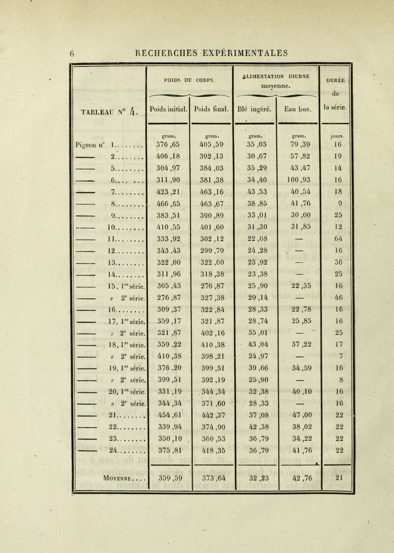 ALIMENTATION DIURNE POIDS Dü CORPS. DURÉE moyenne. de TABLEAU !N° 4- Poids initial. Poids final. Blé ingéré. Eau bue. la série. gram. gram. gram. gram. jours. Pigeon n° 1 376 ,65 405,59 35 ,03 79 ,39 16 2. 406,18 392 ,13 30 ,67 57 ,82 19 5 304 ,97 384 ,03 35,29 43 ,47 14 6 311 ,90 381 ,38 34 ,40 100,93 16 7 423 ,21 463 ,16 43 ,53 40 ,54 18 8 466 ,65 463 ,67 38 ,85 41 ,76 9 9 383 ,51 390 ,89 33 ,01 30 ,00 25 10 410 ,55 401 ,60 31 ,30 31 ,85 12 11 333 ,92 302 ,12 22 ,08 — 64 12 343 ,43 299 ,79 24 ,28 \ 16 13 322 ,00 322 ,00 23 ,92 — 36 14 311 ,96 318,38 23 ,38 — 25 15, V° série. 305 ,43 276 ,87 25 ,90 22 ,35 16 n 2° série. 276 ,87 327 ,38 29 ,14 — 46 16 309 ,37 322 ,84 28,33 22 ,78 16 17, 1 série. 359 ,17 321 ,87 28,74 25 ,85 16 n 2e série. 321 ,87 402 ,16 35 ,01 — 25 18, 1série. 359 ,22 410 ,38 43 ,04 37 ,22 17 il 2e série. 410,38 398 ,21 24 ,97 — 7 —— 19, lre série. 376 ,20 399,51 39 ,66 34,59 16 ii 2e série. 399 ,51 392 ,19 25,90 — 8 20, 1” série. 331 ,19 344 ,34 32 ,38 40 ,10 16 n 2e série. 344 ,34 371 ,60 28 ,33 — 16 21 454 ,61 442 ,37 37 ,08 47 ,00 22 22 339 ,94 374 ,90 42 ,38 38,02 22 23 350,10 360 ,53 36 ,79 34 ,22 22 24 375 ,81 418,35 36 ,79 41 ,76 22 Moyenne. ... 359 ,59 373 ,64 32 ,23 42 ,76 21