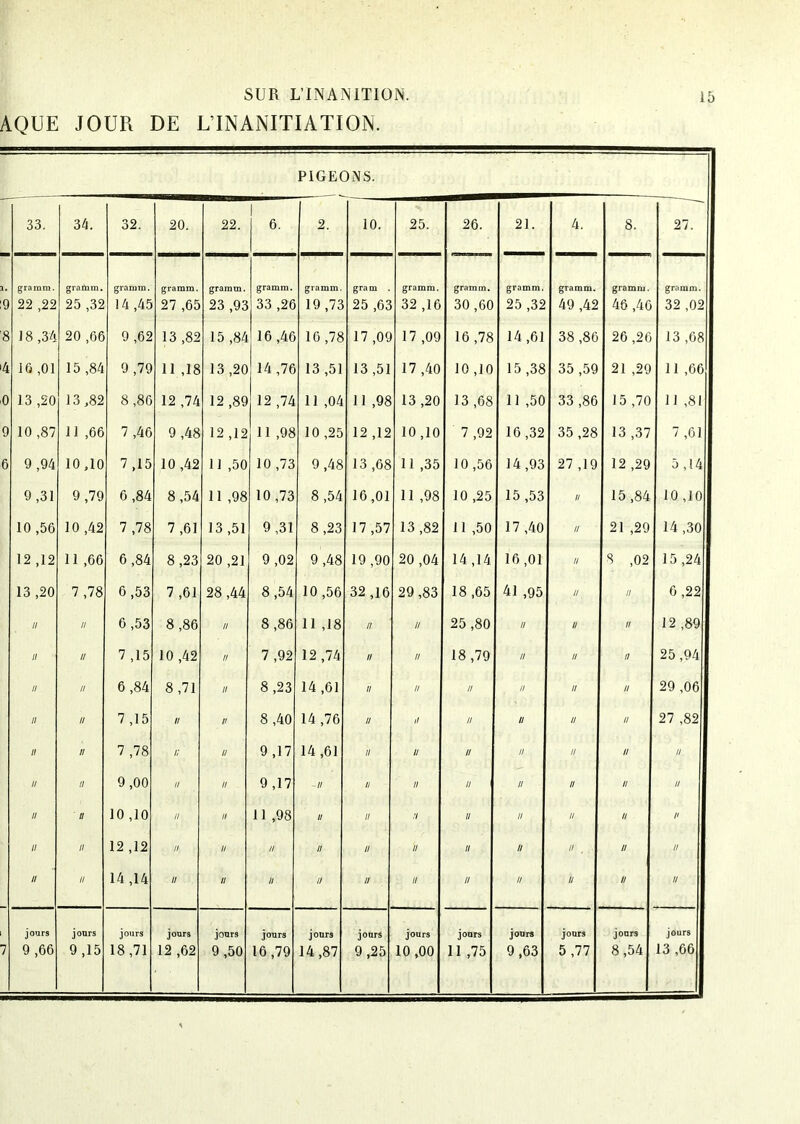 AQUE JOUR DE L’INANITIATION. PIGEONS. 33. 34. 32. 20. 22. 1 6. 2. 10. 25. 26. 21. 4. 8. 27. grarara. 22 ,22 gramm. 25 ,32 gramm. 14 ,45 gramm. 27 ,65 gramm. 23 ,93 gramm. 33 ,26 gramm. 19 ,73 gram . 25 ,63 gramm, 32 ,16 gramm. 30 ,60 gramm. 25 ,32 gramm. 49 ,42 gramm. 46 ,46 gramm. 32 ,02 18 ,34 20 ,66 9 ,62 13 ,82 15 ,84 16,46 16 ,78 17 ,09 17 ,09 16 ,78 14,61 38 ,86 26 ,26 13 ,68 16 ,01 15 ,84 9,79 11 ,18 13 ,20 14 ,76 13 ,51 13 ,51 17,40 10 ,10 15 ,38 35 ,59 21 ,29 11 ,66 13 ,20 13,82 8,86 12 ,74 12 ,89 12 ,74 11 ,04 11 ,98 13 ,20 13 ,68 11 ,50 33 ,86 15 ,70 U ,81 10 ,87 11 ,66 7,46 9 ,48 12 ,12 11 ,98 10 ,25 12 ,12 10,10 7 ,92 16 ,32 35 ,28 13 ,37 7 ,61 9,94 10,10 7 ,15 10 ,42 11 ,50 10 ,73 9,48 13 ,68 11 ,35 10 ,56 14,93 27 ,19 12 ,29 5,14 9 ,31 9,79 6 ,84 8,54 11 ,98 10,73 8,54 16,01 11 ,98 10 ,25 15 ,53 // 15 ,84 10 ,10 10 ,56 10 ,42 7 ,78 7 ,61 13 ,51 9,31 8,23 17,57 13 ,82 11 ,50 17,40 II 21 ,29 14 ,30 12 ,12 11 ,66 6,84 8,23 20 ,21 9 ,02 9 ,48 19 ,90 20 ,04 14,14 16 ,01 II 8 ,02 15 ,24 13 ,20 7 ,78 6,53 7 ,61 28 ,44 8,54 10 ,56 32,16 29,83 18 ,65 41 ,95 II II 6 ,22 // II 6 ,53 8,86 // 8,86 11 ,18 II // 25,80 II II II 12 ,89 II II 7 ,15 10 ,42 // 7 ,92 12,74 II // 18,79 II II II 25,94 II II 6 ,84 8 ,71 II 8 ,23 14 ,61 II // II II II II 29 ,06 II II 7 ,15 II II 8 ,40 14,76 II // II II II II 27 ,82 II II 7 ,78 II II 9 ,17 14 ,61 II II II II II II // II II 9,00 II II 9 ,17 II II II II 11 H H // II II 10 ,10 II II 11 ,98 II II II II II II II n II II 12 ,12 II II // II II II II n II II u II II 14 ,14 II II II II II II II u U u n jours 9 ,66 jours 9,15 jours 18,71 jours 12 ,62 jours 9 ,50 jours 16,79 jours 14,87 jours 9,25 jours 10,00 jours Il ,75 jours 9,63 jours 5 ,77 jours 8,54 jours 13 ,66