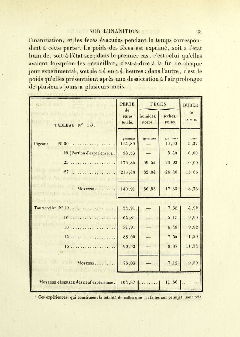 l’inanitiation, et les fèces évacuées pendant le temps correspon- dant à cette perte1. Le poids des fèces est exprimé, soit à l’état humide, soit à l’état sec; dans le premier cas, c’est celui quelles avaient lorsqu’on les recueillait, c’est-à-dire à la fin de chaque jour expérimental, soit de 2 4 en 2 4 heures : dans l’autre, c’est le poids quelles présentaient après une dessiccation à l’air prolongée de plusieurs jours à plusieurs mois. TABLEAU N° l3. Pigeons. N° 30 29 (Portion d’expérience. ). 25 27 Moyenne Tourterelles. N° 19 16 10 14 15 Moyenne PERTE de POIDS totale. FÈCES DURÉE humides. POIDS. sèches. POIDS. de LA VIE. grammes 114,80 grammes grammes 13,53 jours 5 ,37 58 ,53 — 5,44 6 ,00 176 ,84 69 ,54 23 ,93 10 ,00 213 ,48 82 ,04 26 ,40 13 66 140 ,91 50 ,53 17,33 8,76 54 ,91 — 7 ,58 4,92 64 ,81 — 5 ,15 9 ,90 81 ,91 — 6,48 9,92 88 ,00 — 7 ,54 11 ,20 90,52 — 8 ,87 11 ,54 76 ,03 — 7 ,12 9 ,50 104 ,87 11 ,66 1 1 1 Ces expériences, qui constituent la totalité de celles que j’ai faites sur ce sujet, sont rela-