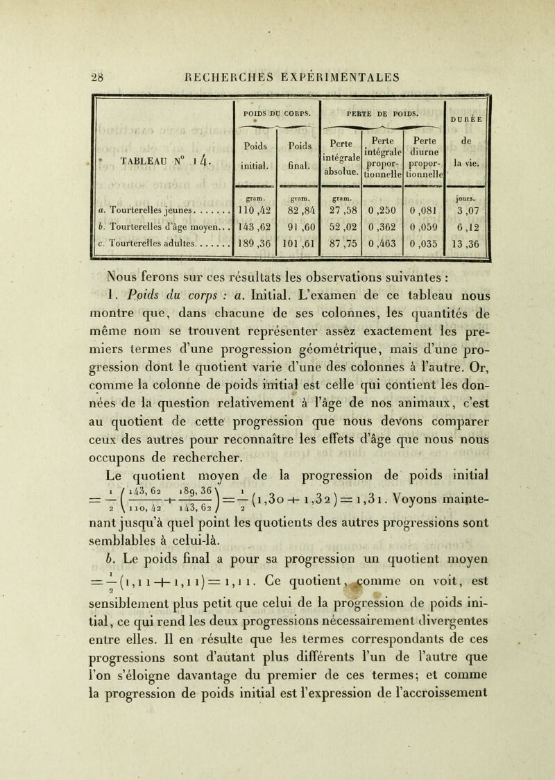 POIDS DU CORPS. PERTE DE POIDS. • DURÉE Perte Perte Perte de intégrale diurne • tableau n° J 4- initial. final. intégrale propor- propor- la vie. absolue. tionnelle tionnelle gram. gram. gram. jours. a. Tourterelles jeunes 110 ,42 82 ,84 27 ,58 0 ,250 0 ,081 3 ,07 b. Tourterelles cl’âge moyen.. . 143 ,62 91 ,60 52 ,02 0 ,362 0 ,059 6,12 c. Tourterelles adultes 189 ,36 101 ,61 87 ,75 0 ,463 0 ,035 13 ,36 Nous ferons sur ces résultats les observations suivantes : 1. Poids da corps : a. Initial. L’examen de ce tableau nous montre que, dans chacune de ses colonnes, les quantités de même nom se trouvent représenter assez exactement les pre- miers termes d’une progression géométrique, mais d’une pro- gression dont le quotient varie d’une des colonnes à l’autre. Or, comme la colonne de poids initial est celle qui contient les don- nées de la question relativement à l’âge de nos animaux, c’est au quotient de cette progression que nous devons comparer ceux des autres pour reconnaître les effets d’âge que nous nous occupons de rechercher. Le quotient moyen de la progression de poids initial 1 / a43,62 189, 36 \ 1 . . . = — 1 =— 1,00 + 1,02 =1,01. Voyons mainte- 2 \ 110, 42 143, 62 / 2 ' ' J nant jusqu’à quel point les quotients des autres progressions sont semblables à celui-là. b. Le poids final a pour sa progression un quotient moyen = —(1,1 11,1 1) = 1,1 1. Ce quotient,, comme on voit, est sensiblement plus petit que celui de la progression de poids ini- tial, ce qui rend les deux progressions nécessairement divergentes entre elles. Il en résulte que les termes correspondants de ces progressions sont d’autant plus différents l’un de l’autre que l’on s’éloigne davantage du premier de ces termes; et comme la progression de poids initial est l’expression de l’accroissement