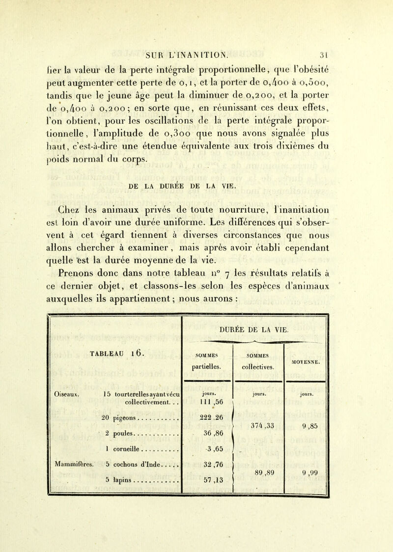 lier la valeur de la perte intégrale proportionnelle, (pie l’obésité peut augmenter cette perte de o, 1, et la porter de o,4oo à o,5oo, tandis que le jeune âge peut la diminuer de 0,200, et la porter de o,4oo à 0,200; en sorte que, en réunissant ces deux effets, l’on obtient, pour les oscillations de la perte intégrale propor- tionnelle , l’amplitude de o,3oo que nous avons signalée plus haut, c’est-à-dire une étendue équivalente aux trois dixièmes du poids normal du corps. DE LA DURÉE DE LA VIE. Chez les animaux privés de toute nourriture, 1 inanitiation est loin d’avoir une durée uniforme. Les différences qui s’obser- vent à cet égard tiennent à diverses circonstances que nous allons chercher à examiner , mais après avoir établi cependant quelle est la durée moyenne de la vie. Prenons donc dans notre tableau n° 7 les résultats relatifs à ce dernier objet, et classons-les selon les espèces d’animaux auxquelles ils appartiennent ; nous aurons : DURÉE DE LA VIE. TABLEAU 16. SOMMES SOMMES MOYENNE. partielles. collectives. Oiseaux. 15 tourterelles ayantvécu jours. jours. jour3. ' collectivement. . . 111 ,56 20 pigeons 222.26 j 374 ,33 9,85 2 poules 36,86 | 1 corneille 3 ,65 - Mammifères. 5 cochons d’Inde 32 ,76 89 ,89 9 ,99 5 lapins 57 ,13