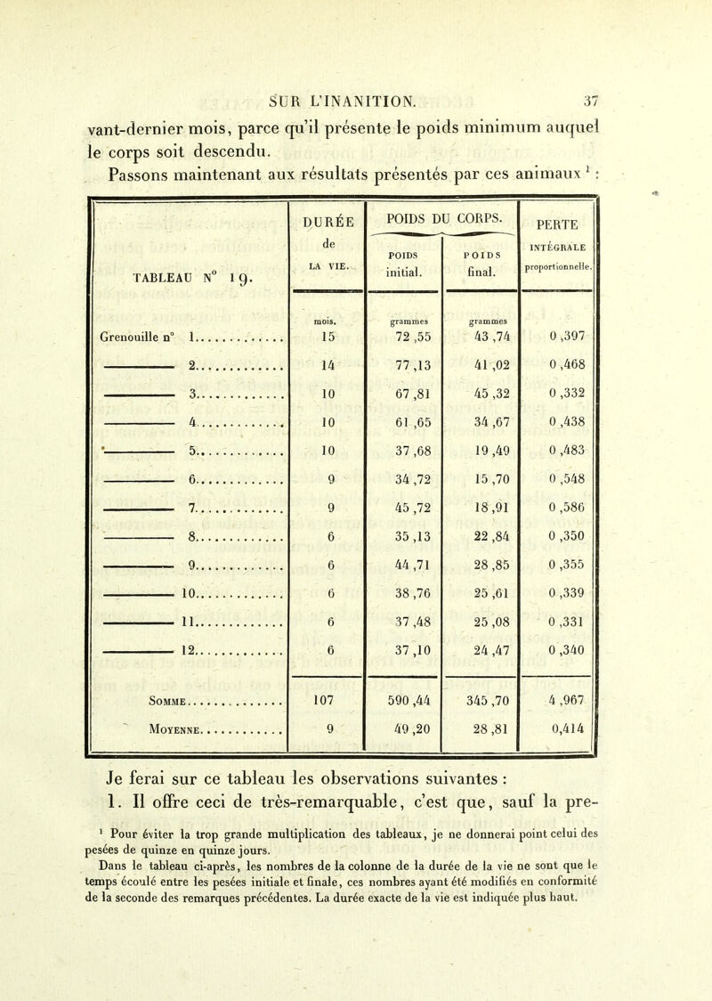 vant-dernier mois, parce qu’il présente le poids minimum auquel le corps soit descendu. Passons maintenant aux résultats présentés par ces animaux 1 : DURÉE POIDS DU CORPS. PERTE TABLEAU N° 1 9. de LA VIE. POIDS initial. POIDS final. INTÉGRALE proportionnelle. Grenouille n° 1 mois. 15 grammes 72 ,55 grammes 43 ,74 0,397 2 14 77 ,13 41 ,02 0 ,468 3 10 67 ,81 45 ,32 0 ,332 4 10 61 ,65 34 ,67 0 ,438 * 5 10 37 ,68 19,49 0 ,483 6 9 34 ,72 15,70 0 ,548 7 9 45 ,72 18,91 0 ,586 8 6 35 ,13 22 ,84 0 ,350 9 6 44 ,71 28 ,85 0 ,355 10 6 38 ,76 25 ,61 0 ,339 11 6 37 ,48 25 ,08 0 ,331 12 6 37,10 24 ,47 0 ,340 Somme 107 590 ,44 345 ,70 4 ,967 Moyenne 9 49 ,20 28 ,81 0,414 Je ferai sur ce tableau les observations suivantes : 1. Il offre ceci de très-remarquable, c’est que, sauf la pre- 1 Pour éviter la trop grande multiplication des tableaux, je ne donnerai point celui des pesées de quinze en quinze jours. Dans le tableau ci-après, les nombres de la colonne de la durée de la vie ne sont que le temps écoulé entre les pesées initiale et finale, ces nombres ayant été modifiés en conformité de la seconde des remarques précédentes. La durée exacte de la vie est indiquée plus haut.