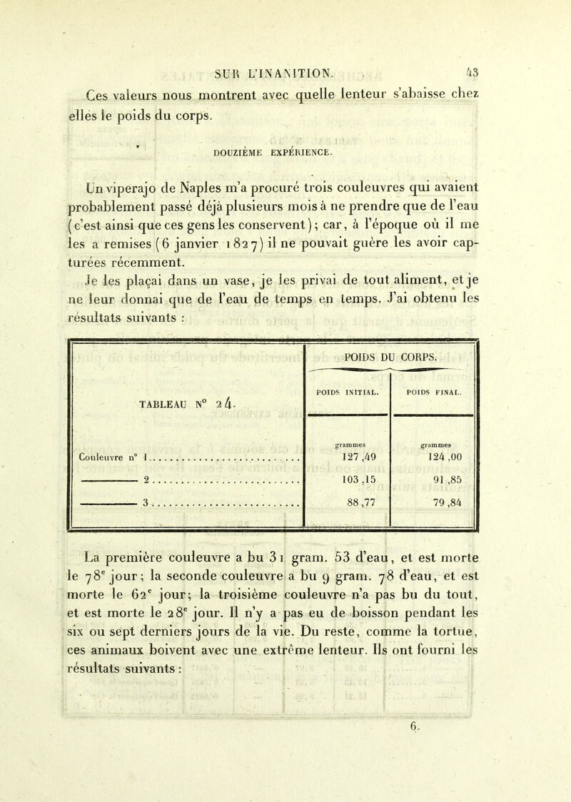 Ces valeurs nous montrent avec quelle lenteur s’abaisse chez elles le poids du corps. DOUZIEME EXPERIENCE. Unviperajo de Naples m’a procuré trois couleuvres qui avaient probablement passé déjà plusieurs mois à ne prendre que de l’eau ( c’est ainsi que ces gens les conservent ) ; car, à l’époque où il me les a remises (6 janvier 1827) il ne pouvait guère les avoir cap- turées récemment. Je les plaçai dans un vase, je les privai de tout aliment, et je ne leur donnai que de l’eau de temps en temps. J’ai obtenu les résultats suivants : TABLEAU N° 2 4- Couleuvre n° 1. 2 3 POIDS DU CORPS. POIDS INITIAL. POIDS FINAL. grammes grammes 127 ,49 124 ,00 103 ,15 91 ,85 88,77 79,84 La première couleuvre a bu 3 1 gram. 53 d’eau, et est morte le 78e jour; la seconde couleuvre a bu 9 gram. 78 d’eau, et est morte le 62e jour; la troisième couleuvre n’a pas bu du tout, et est morte le 28e jour. Il n’y a pas eu de boisson pendant les six ou sept derniers jours de la vie. Du reste, comme la tortue, ces animaux boivent avec une extrême lenteur. Ils ont fourni les résultats suivants : 6.