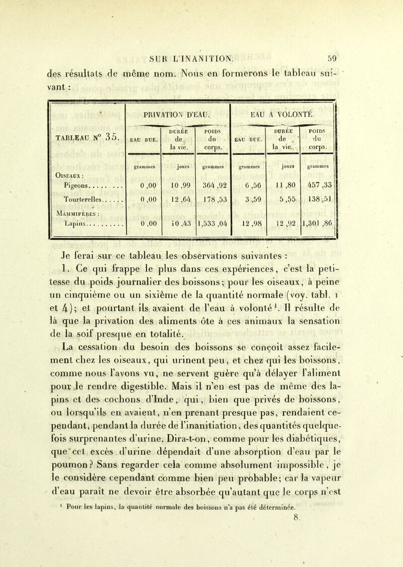 des résultats de même nom. Nous en formerons le tableau sui- vant : • PRIVATION D’EAU. EAU A VOLONTÉ. TABLEAU N° 35. DURÉE POIDS DURÉE POIDS EAU BUE. de la vie. du corps. EAU BCE. de la yie. du corps. Oiseaux : grammes jours grammes grammes jours grammes Pigeons 0 ,00 10 ,99 364 ,92 6,56 11 ,80 457 ,33 Tourterelles Mammifères : 0 ,00 12 ,64 178 ,53 3 ,59 5 ,55 138 ,51 Lapins 0 ,00 10 ,43 1,533 ,04 12 ,98 12 ,92 1,301 ,86 Je ferai sur ce tableau les observations suivantes : 1. Ce qui frappe le plus dans ces expériences, c’est la peti- tesse du poids journalier des boissons; pour les oiseaux, à peine un cinquième ou un sixième de la quantité normale (voy. tabl. 1 et 4); et pourtant ils avaient de l’eau à volonté1. Il résulte de là que la privation des aliments ôte à ces animaux la sensation de la soif presque en totalité. La cessation du besoin des boissons se conçoit assez facile- ment chez les oiseaux, qui urinent peu, et chez qui les boissons, comme nous l’avons vu, ne servent guère qu’à délayer l’aliment pour le rendre digestible. Mais il n’en est pas de même des la- pins et des cochons d’Inde, qui, bien que privés de boissons, ou lorsqu’ils en avaient, n’en prenant presque pas, rendaient ce- pendant, pendant la durée de l’inanitiation, des quantités quelque- fois surprenantes d’urine. Dira-t-on, comme pour les diabétiques, que cet excès d’urine dépendait d’une absorption d’eau par le poumon? Sans regarder cela comme absolument impossible, je le considère cependant comme bien peu probable; car la vapeur d’eau paraît ne devoir être absorbée qu’autant que le corps n’est 1 Pour les lapins, la quantité normale des boissons n’a pas été déterminée. 8.