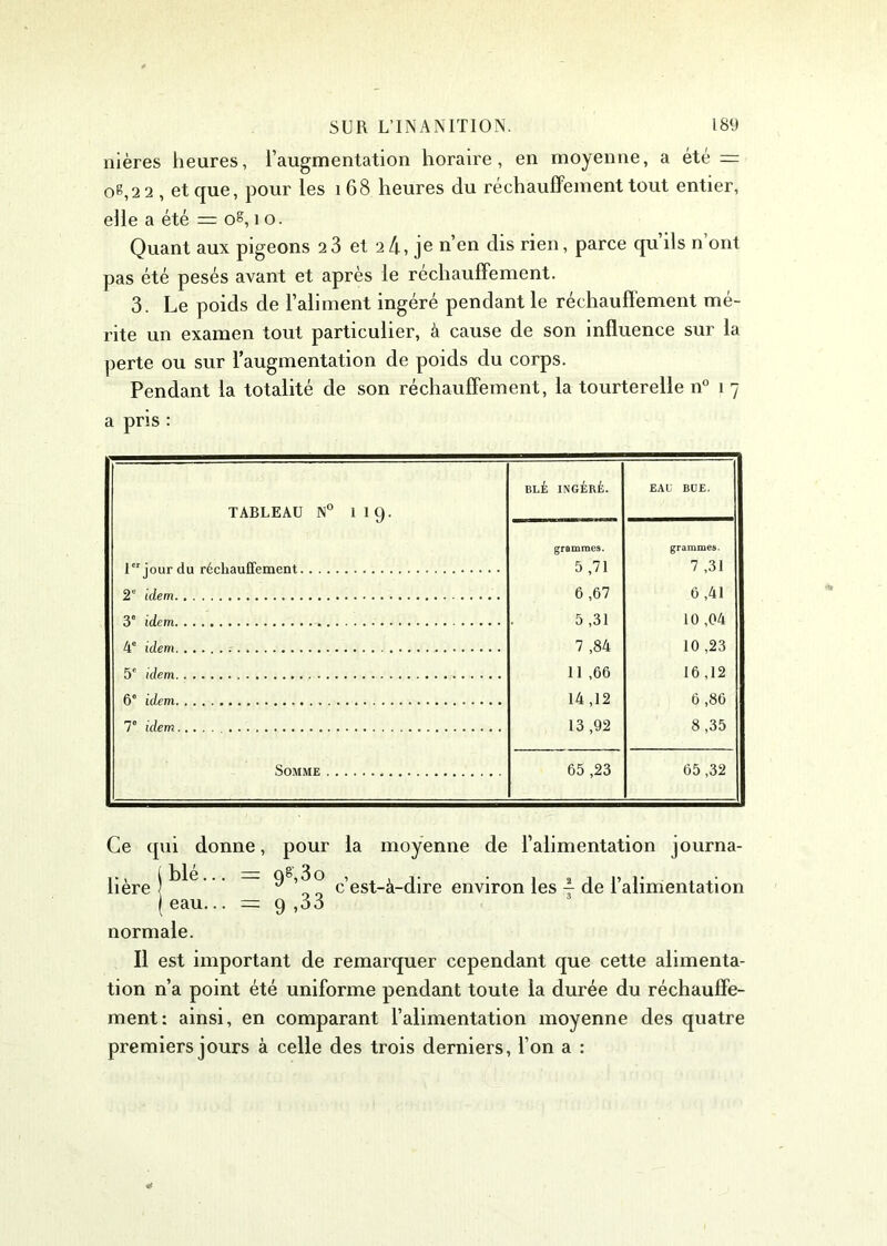 nières heures, l’augmentation horaire, en moyenne, a été — 08,22 , et que, pour les 168 heures du réchauffement tout entier, elle a été — 08,1 o. Quant aux pigeons 2 3 et 2 4, Je n’en dis rien, parce qu ils n ont pas été pesés avant et après le réchauffement. 3. Le poids de l’aliment ingéré pendant le réchauffement mé- rite un examen tout particulier, à cause de son influence sur la perte ou sur l’augmentation de poids du corps. Pendant la totalité de son réchauffement, la tourterelle n° 1 7 a pris : TABLEAU N° 119. BLÉ INGÉRÉ. EAU BUE. grammes. grammes. 1er jour du réchauffement 5 ,71 7 ,31 6 ,67 6 ,41 5 ,31 10 ,04 4e idem 7 ,84 10 ,23 11 ,66 16 ,12 14 ,12 6 ,80 7e idem 13 ,92 8 ,35 Somme 65 ,23 65,32 Ce qui donne, pour la moyenne de l’alimentation journa- lière i kl® • ■ ■ 9 c’est-à-dire environ les ~ de l’alimentation | eau... = 9,33 normale. Il est important de remarquer cependant que cette alimenta- tion n’a point été uniforme pendant toute la durée du réchauffe- ment: ainsi, en comparant l’alimentation moyenne des quatre premiers jours à celle des trois derniers, l’on a :