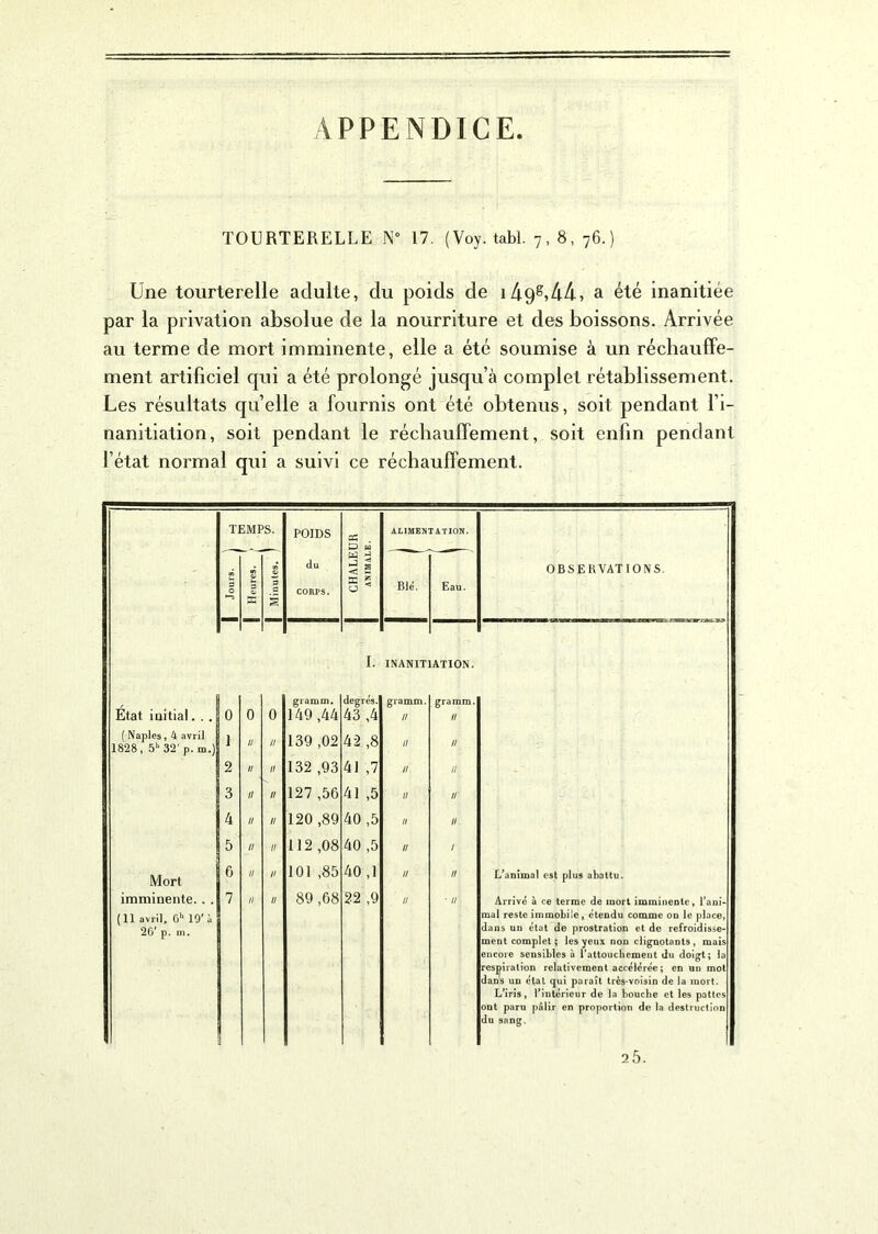 APPENDICE TOURTERELLE N* 17. (Voy. tabl. 7, 8, 76.) Une tourterelle adulte, du poids de i49g,44, a été inanitiée par la privation absolue de la nourriture et des boissons. Arrivée au terme de mort imminente, elle a été soumise à un réchauffe- ment artificiel qui a été prolongé jusqu’à complet rétablissement. Les résultats quelle a fournis ont été obtenus, soit pendant l’i- nanitiation, soit pendant le réchauffement, soit enfin pendant l’état normal qui a suivi ce réchauffement. TEMPS. POIDS CG . £3 w ALIMENTATION. | Jours. ( 3 è | Minutes. du CORPS. ta 3 ►J a < s K % O Blé. Eau. OBSERVATIONS. 1. INANIT ATION. État initial. . . 0 0 0 gramm. 149,44 degrés. 43 ,4 gramm. // gramm. n ( Naples, 4 avril 1828, 5h 32' p. m.) 1 n II 139 ,02 42 ,8 II II 2 n II 132 ,93 41 ,7 II II 3 11 II 127 ,56 41 ,5 II II 4 n II 120 ,89 40 ,5 II II 5 n II 112 ,08 40 ,5 II I Mort 0 n H 101 ,85 40 ,1 II II L'animal est plus abattu. imminente. . . (11 avril. G>‘ 10'à 26' p. di. 7 n II 89 ,68 22 ,9 II • // Arrivé à ce terme de mort imminente, l’ani- mal reste immobile, étendu comme on le place, dans un état de prostration et de refroidisse- ment complet ; les yeux non clignotants, mais encore sensibles à l’attouchement du doigt; la respiration relativement accélérée ; en un mot dans un étal qui paraît très-voisin de la mort. L’iris, l’intérieur de la bouche et les pattes ont paru pâlir en proportion de la destruction du sang.