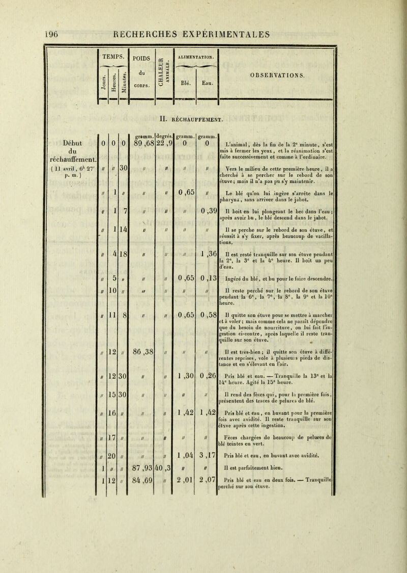 T 3 O ■“S | Heures. > 2 j >s. 3 S POIDS du CORPS. CHALEUR ANIMALE. ALIMEN Blé. TATION. Eau. OBSERVATIONS. II. EtÉCHAU FFEMEN T. Début du réchauffement. 0 0 0 gramm. 89 ,68 [degrés. 22 ,9 gramm. 0 gramm. 0 L’animal, dès la fin de la 2e minute, s’est mis à fermer les yeux, et la réanimation s’est faite successivement et comme à l’ordinaire. ( Il avril , 6b 27' p. m.) // II 30 II II II II Vers le milieu de cette première heure, il a cherché à se percher sur le rebord de son étuve; mais il n’a pas pu s’y maintenir. II î II II II 0,65 II Le blé qu’on lui ingère s’arrête dans le pharynx, sans arriver dans le jabot. U î 7 II II II 0,39 Il boit en lui plongeant le bec dans l’eau ; après avoir bu , le blé descend dans le jabot. II î 14 IJ II II II Il se pcrcbe sur le rebord de son étuve, et réussit à s’y fixer, après beaucoup de vacilla- II 4 18 II II II 1 ,36 Il est resté tranquille sur son étuve pendant la 2e, la 3e et la 4° heure. Il boit un peu d’eau. II 5 6 II II 0,65 0 ,13 Ingéré du blé , et bu pour le faire descendre. II 10 II // II II II Il reste perché sur le rebord de son étuve pendant la G0, la 7e, la 8°, la 9e et la 10e heure. II 11 8 II II 0 ,65 0,58 Il quitte son étuve pour se mettre à marcher et à voler; mais comme cela ne paraît dépendre que du besoin de nourriture, on lui fait l’in- gestion ci-contre, après laquelle il reste tran- quille sur son étuve. II 12 II 86 ,38 II II II Il est très-bien ; il quitte son étuve à diffé- rentes reprises, vole à plusieuis pieds de dis- tance et en s’élevant en l’air. II 12 30 II II 1 ,30 0 ,26 Pris blé et eau. —Tranquille la 13° et la 14e heure. Agité la 15e heure. II 15 30 II U U II Il rend des fèces qui, pour la première fois, présentent des traces de pelures de blé. II 16 II II II 1 ,42 1 ,42 Pris blé et eau, en buvant pour la première fois avec avidité. Il reste tranquille sur son étuve après cette ingestion. II 17 II II II II II Fèces chargées de beaucoup de pelures de blé teintes en vert. II 20 II II II 1 ,04 3,17 Pris blé et eau, en buvant avec avidité. 1 // II 87 ,93 40 ,3 II II 11 est parfaitement bien. 1 12 II 84 ,69 // 2 ,01 2 ,07 Pris blé et eau en deux fois. — Tranquille perché sur son étuve.