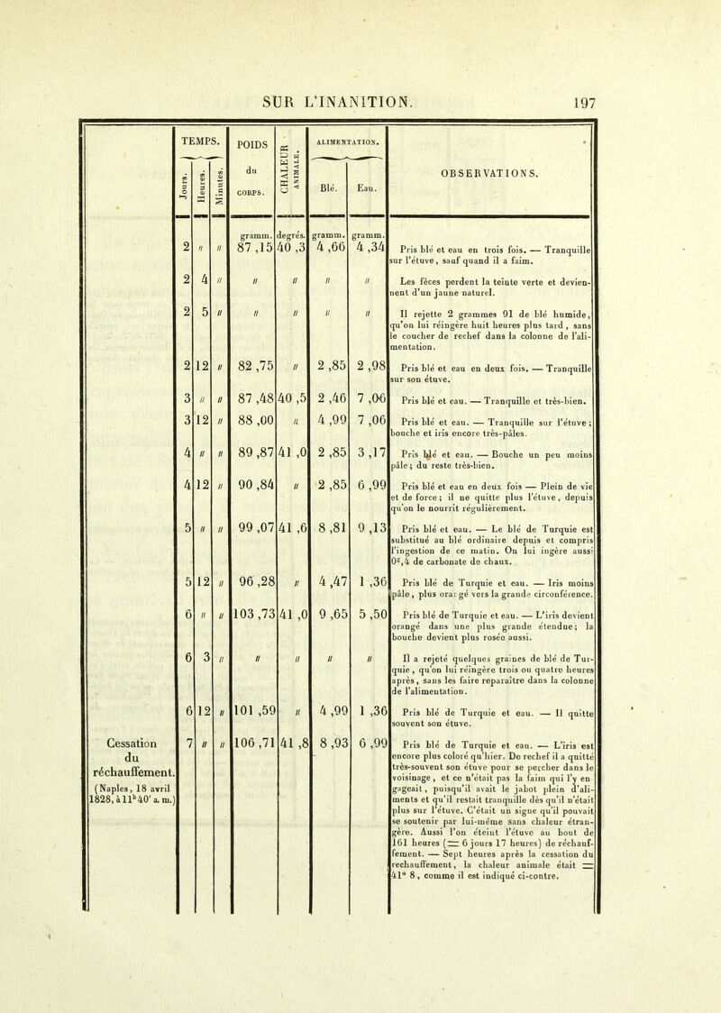 TEMPS. POIDS 05 . ALIMENTATION. • | Jours. | Heures. . | Minutes. du CORPS. W £ J 3 < s K * O Blé. Eau. OBSERVATIONS. 2 Il // gramm. 87 ,15 degrés. 40 ,3 gramm. 4 ,66 gramm. 4 ,34 Pris blé et eau en trois fois. — Tranquille sur l’étuve, sauf quand il a faim. 2 4 II II II II II Les fèces perdent la teinte verte et devien- nent d’un jaune naturel. 2 5 II II U II II Il rejette 2 grammes 91 de blé humide, qu’on lui réingère huit heures plus tard , sans le coucher de rechef dans la colonne de l’ali- mentation. 2 12 II 82 ,75 II 2,85 2 ,98 Pris blé et eau en deux fois. — Tranquille sur son étuve. 3 II II 87 ,48 40 ,5 2 ,46 7 ,0-6 Pris blé et eau. — Tranquille et très-bien. 3 12 II 88 ,00 U 4 ,99 7 ,06 Pris blé et eau. — Tranquille sur l’étuve; bouche et iris encore très-pâles. 4 II II 89 ,87 41 ,0 2 ,85 3 ,17 Pris blé et eau. — Bouche un peu moins pâle; du reste très-bien. 4 12 II 90 ,84 II 2 ,85 6,99 Pris blé et eau en deux fois — Plein de vie et de force ; il ne quitte plus l’étuve, depuis qu’on le nourrit régulièrement. 5 II II 99 ,07 41 ,6 8,81 9 ,13 Pris blé et eau. — Le blé de Turquie est substitué au blé ordinaire depuis et compris l’ingestion de ce matin. On lui ingère auss: 0e,4 de carbonate de chaux. 5 12 II 96 ,28 II 4,47 1 ,36 Pris blé de Turquie et eau. — Iris moins pâle, plus ora: gé vers la grande circonférence. ô II II 103,73 41 ,0 9 ,65 5,50 Pris blé de Turquie et eau. — L'iris devient orangé dans une plus grande étendue; la bouche devient plus rosée aussi. 6 3 II II II II II Il a rejeté quelques graines de blé de Tur- quie , qu’on lui réingère trois ou quatre heures après, sans les faire reparaître dans la colonne de l’alimentation. 6 12 II 101 ,59 II 4 ,99 1 ,36 Pris blé de Turquie et eau. — Il quitte souvent son étuve. Cessation du réchauffement. (Naples, 18 avril 1828, àllh40' a. m.) 7 II II 106 ,71 41 ,8 8,93 6 ,99 Pris blé de Turquie et eau. — L’iris est encore plus coloré qu’hier. De recbef il a quitté très-souvent son étuve pour se percher dans le voisinage , et ce n’était pas la faim qui l’y en gageait, puisqu’il avait le jabot plein d’ali- ments et qu’il restait tranquille dès qu’il n’était plus sur l’étuve. C’était un signe qu’il pouvait se soutenir par lui-même sans chaleur étran- gère. Aussi l’on éteint l’étuve au bout de 161 heures (zz 6 jours 17 heures) de réchauf- fement. — Sept heures après la cessation du réchauffement, la chaleur animale était ZZ 41° 8, comme il est indiqué ci-contre.