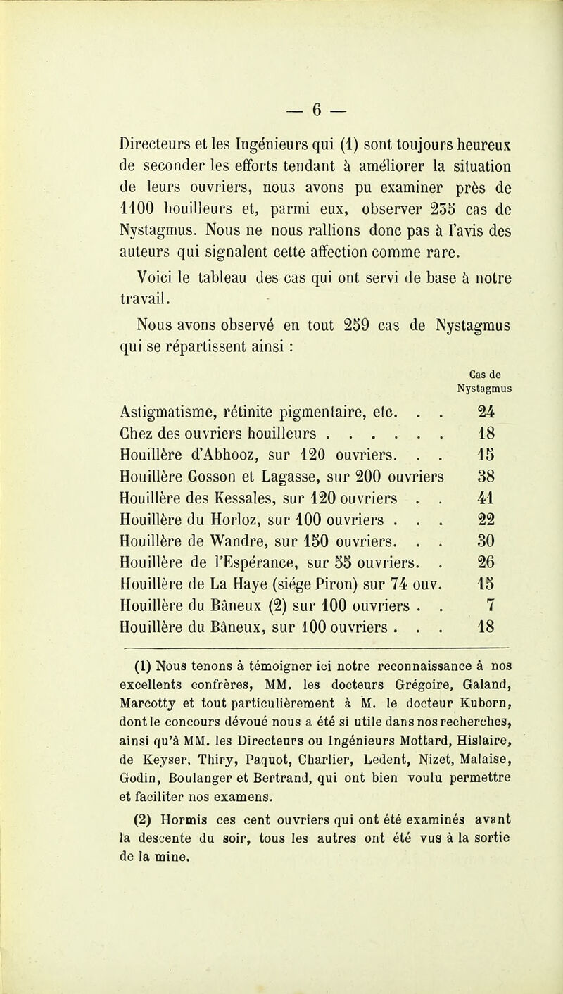 — 6 — Directeurs et les Ingénieurs qui (1) sont toujours heureux de seconder les efforts tendant à améliorer la situation de leurs ouvriers, nous avons pu examiner près de 1100 bouilleurs et, parmi eux, observer 235 cas de Nystagmus. Nous ne nous rallions donc pas à l'avis des auteurs qui signalent cette affection comme rare. Voici le tableau des cas qui ont servi de base à notre travail. Nous avons observé en tout 259 cas de Nystagmus qui se répartissent ainsi : Cas de Nystagmus Astigmatisme, rétinite pigmenlaire, elc. . . 24 Chez des ouvriers bouilleurs 18 Houillère d'Abbooz, sur 120 ouvriers. . . 15 Houillère Gosson et Lagasse, sur 200 ouvriers 38 Houillère des Ressaies, sur 120 ouvriers . . 41 Houillère du Horloz, sur 100 ouvriers ... 22 Houillère de Wandre, sur 150 ouvriers. . . 30 Houillère de l'Espérance, sur 55 ouvriers. . 26 Houillère de La Haye (siège Piron) sur 74 ouv. 15 Houillère du Bâneux (2) sur 100 ouvriers . . 7 Houillère du Bâneux, sur lOO ouvriers ... 18 (1) Nous tenons à témoigner ici notre reconnaissance à nos excellents confrères, MM. les docteurs Grégoire, Galand, Marcotty et tout particulièrement à M. le docteur Kuborn, dont le concours dévoué nous a été si utile dan s nos recherches, ainsi qu'à MM. les Directeurs ou Ingénieurs Mottard, Hislaire, de Keyser, Thiry, Paquot, Charlier, Ledent, Nizet, Malaise, Godin, Boulanger et Bertrand, qui ont bien voulu permettre et faciliter nos examens. (2) Hormis ces cent ouvriers qui ont été examinés avant la descente du soir, tous les autres ont été vus à la sortie de la mine.