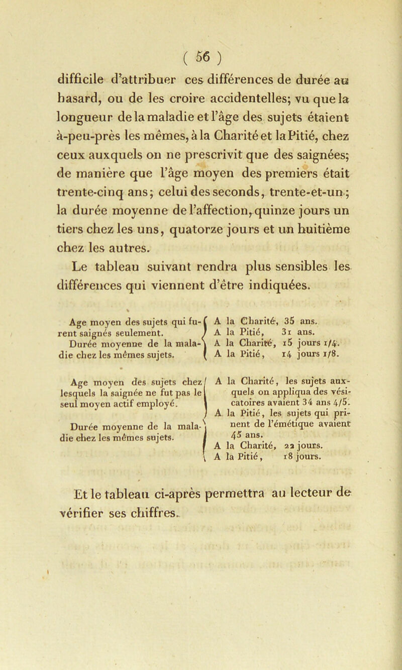 difficile d’attribuer ces différences de durée au hasard, ou de les croire accidentelles; vu que la longueur de la maladie et l’âge des sujets étaient à-peu-près les mêmes, à la Charité et laPitié, chez ceux auxquels on ne prescrivit que des saignées; de manière que l’âge moyen des premiers était trente-cinq ans; celui des seconds, trente-et-un ; la durée moyenne de l’affection, quinze jours un tiers chez les uns, quatorze jours et un huitième chez les autres. Le tableau suivant rendra plus sensibles les différences qui viennent d’être indiquées. % Age moyen des sujets quifu-f A la Charité, 35 ans. rent saignés seulement. 1 A la Pitié, 3i ans. Durée moyenne de la mala-\ A la Charité, i5 jours i/4* die chez les mêmes sujets. ( A la Pitié, i4 jours i/8. • Age moyen des sujets chez/ A la Charité, les sujets aux- Durée moyenne de la mala-j nent de 1 émétique avaient die chez les mêmes sujets. I 4^ ans.^ f A la Chanté, 22 jours. \ A la Pitié, 18 jours. Et le tableau ci-après permettra au lecteur de vérifier ses chiffres.. lesquels la saignée ne fut pas le seul moyen actif employé. quels on appliqua des vési- catoires avaient 34 ans 4/5. A la Pitié, les sujets qui pri- I