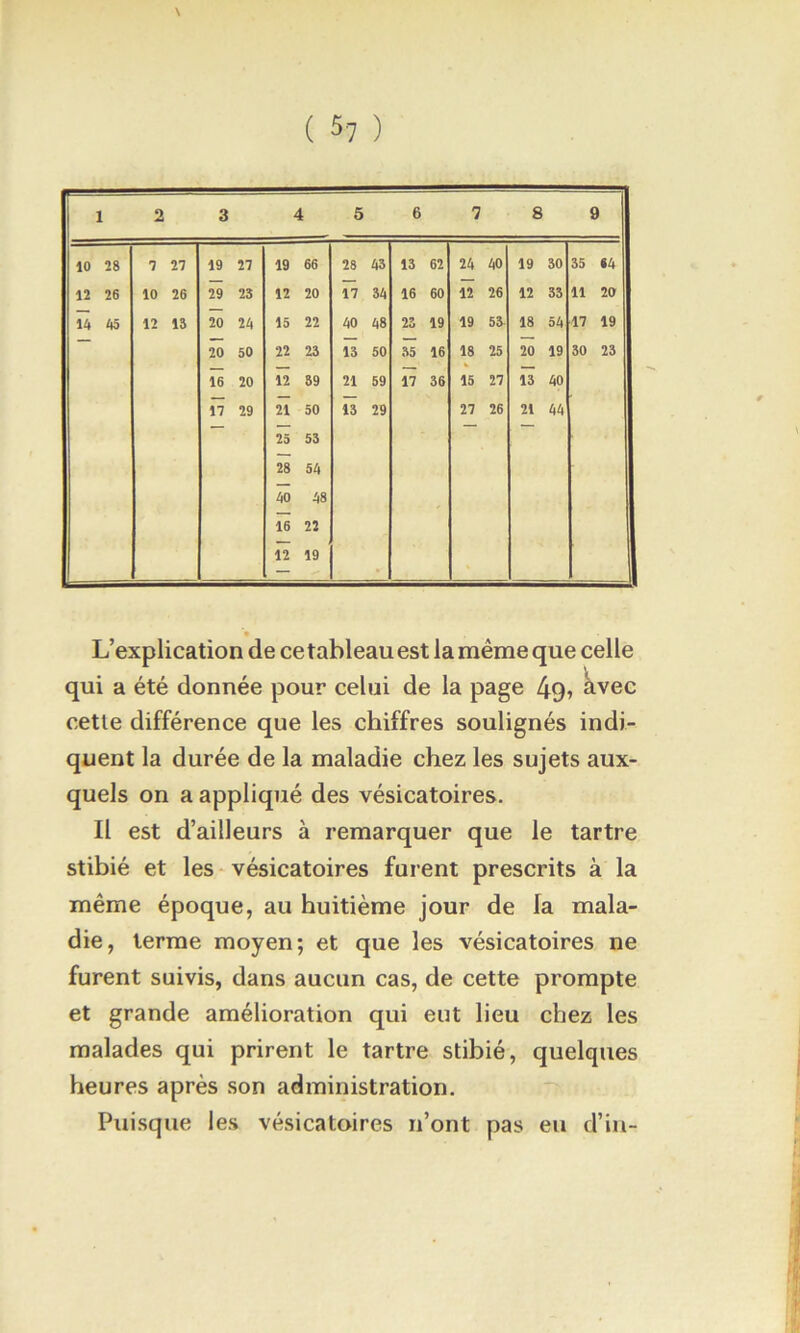 L’explication de ce tableau est la même que celle qui a été donnée pour celui de la page 49» ^vec cette différence que les chiffres soulignés indi- quent la durée de la maladie chez les sujets aux- quels on a appliqué des vésicatoires. Il est d’ailleurs à remarquer que le tartre stibié et les * vésicatoires furent prescrits à la même époque, au huitième jour de la mala- die, terme moyen; et que les vésicatoires ne furent suivis, dans aucun cas, de cette prompte et grande amélioration qui eut lieu chez les malades qui prirent le tartre stibié, quelques heures après son administration. Puisque les vésicatoires n’ont pas eu d’in-