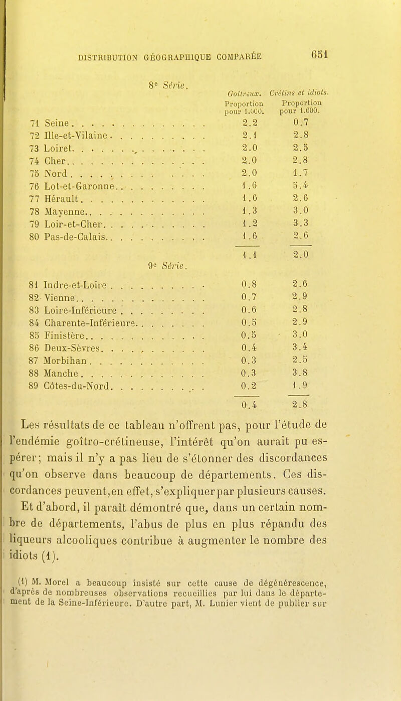 8° Série. Goitreux. Crétins et idiots. Proportion Proportion pour l.OUO. pour 1.000. 71 2.2 0.7 72 2.1 2.8 73 4t.y) <i . 0 7 'i. 2 0 2.8 73 Nord 2.0 1.7 76 1.6 5.4 77 1.6 2.6 78 1.3 3.0 79 1.2 3.3 80 1 .6 2.6 9 0 9 Série. 81 0.8 2.6 82 n 7 u. / 9 Q 0 6 2.8 84 0.5 2.9 85 0.5 ■ 3.0 86 0.4 3.4 87 Morbihan 0.3 2.5 88 Manche 0.3 3.8 89 Côtes-du-Nord 0.2 1 .9 0.4 2.8 Les résultats de ce tableau n'offrent pas, pour l'étude de l'eudémie g-oîtro-crétineuse, l'intérêt qu'on aurait pu es- pérer; mais il n'y a pas lieu de s'étonner des discordances qu'on observe dans beaucoup de départements. Ces dis- cordances peuvent,en effet, s'expliquer par plusieurs causes. Et d'abord, il parait démontré que, dans un certain nom- bre de départements, l'abus de plus en plus répandu des liqueurs alcooliques contribue à augmenter le nombre des idiots (d). (1) M. Morel a beaucoup insisté sur cette cause de dégénérescence, d'après de nombreuses observations recueillies par lui dans le départe- ment de la Seine-Inférieure. D'autre part, M. Lunier vient de publier sur
