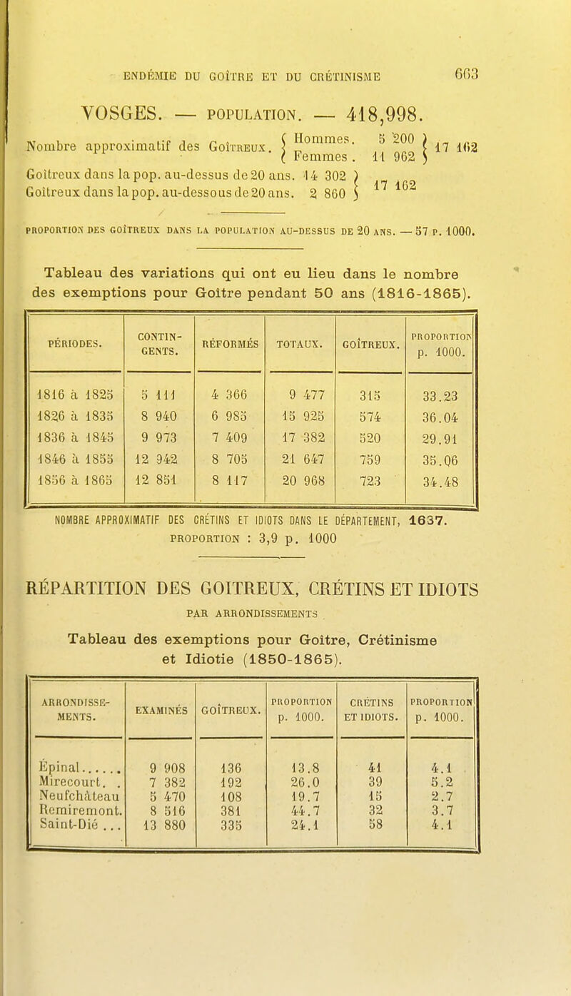VOSGES. — POPULATION. — 418,998. Nombre approximatif des Goîtreux. \ Jo^^^s. S 200 ) ^^.^ ( Femmes . H 962 ) Goitreux dans la pop. au-dessus de 20 ans. '14 302 11-1 i p O Goitreux dans la pop. au-dessous de 20 ans. 2 860 ^ PROPORTION DES GOÎTREUX DANS LA POPULATION AU-DESSUS DE 20 ANS. — 37 P. 1000. Tableau des variations qui ont eu lieu dans le nombre des exemptions pour Goitre pendant 50 ans (1816-1865) PÉRIODES. CONTIN- GENTS. RÉFORMÉS TOTAUX. GOÎTREUX. PROPOnTION p. 1000. 1816 à 182b 5 m 4 366 9 477 315 33.23 1826 à 183n 8 940 6 985 15 925 574 36.04 1836 à 1845 9 973 7 409 17 382 520 29.91 1846 à 1853 12 942 8 705 21 647 759 35.06 1856 à 1865 12 851 8 117 20 968 723 34.48 NOMBRE APPROXIMATIF DES CRÉTINS ET IDIOTS DANS LE DÉPARTEMENT, 1637. PROPORTION : 3,9 p. 1000 RÉPARTITION DES GOITREUX, CRÉTINS ET IDIOTS PAR ARRONDISSEMENTS Tableau des exemptions pour Goitre, Crétinisme et Idiotie (1850-1865). ARllONDISSE- EXAMINÉS GOÎTREUX. PROPORTION CRÉTINS PROPORITON MEPiTS. p. 1000. ET IDIOTS. p. 1000. 9 908 136 13.8 41 4.1 Mirecourt. . 7 382 192 26.0 39 5.2 Neufchàteau 5 470 108 19.7 15 2.7 Rcmiremont. 8 516 381 44.7 32 3.7 Saint-Dié ... 13 880 335 24.1 58 4.1