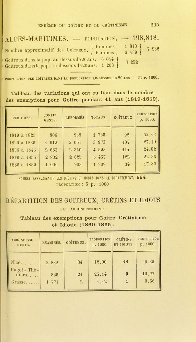 ALPES-MARITIMES. — population. — 198,818. . ^ n ' ( Hommes. 1 813 ) Nombre approximatif des Goitreux, j femmes . 5 439 j r.oUreux dans la pop. au-dessusde20ans. 6 044 | .7932 Goitreuxdansiapop. au-dessousde20ans. 1208 PllOPORTION DES GOÎTUEtJX DANS L\ POPULATION AU-DESSUS DE '20 ANS. — 52 P. 1000. Tableau des variations qui ont eu lieu dans le nombre des exemptions pour Goitre pendant 41 ans (1819-1859) PÉRIODES. CONTIN- GENTS. RÉFORMÉS TOTAUX. GOÎTREDX PROPORTION p. 1000. 1819 à 1825 806 959 1 765 92 52.13 1826 à 1835 1 912 2 061 3 973 107 27.10 1836 il 1845 2 653 2 340 4 593 114 24.82 1846 à 1855 2 832 2 625 5 457 122 22.35 1856 à 1859 1 006 903 1 909 34 17.80 NOMBRE APPROXIMATIF DES CRÉTINS ET IDIOTS DANS LE DÉPARTEMENT, 994. PROPORTION :5p. 1000 RÉPARTITION DES GOITREUX, CRÉTINS ET IDIOTS PAR ARRONDISSEMENTS Tableau des exemptions pour Goitre, Crétinisme et Idiotie (1860-1865). ARRONDISSE- MENTS. EXAMINÉS. GOÎTREUX. PROPORTION p. 1000. CRÉTINS ET IDIOTS. PROPORTION p. 1000. Nice 2 832 34 12.00 18 6.35 Puget-Thé- 835 21 25.14 9 10.77 Grasse 1 771 2 1.12 1 0.56