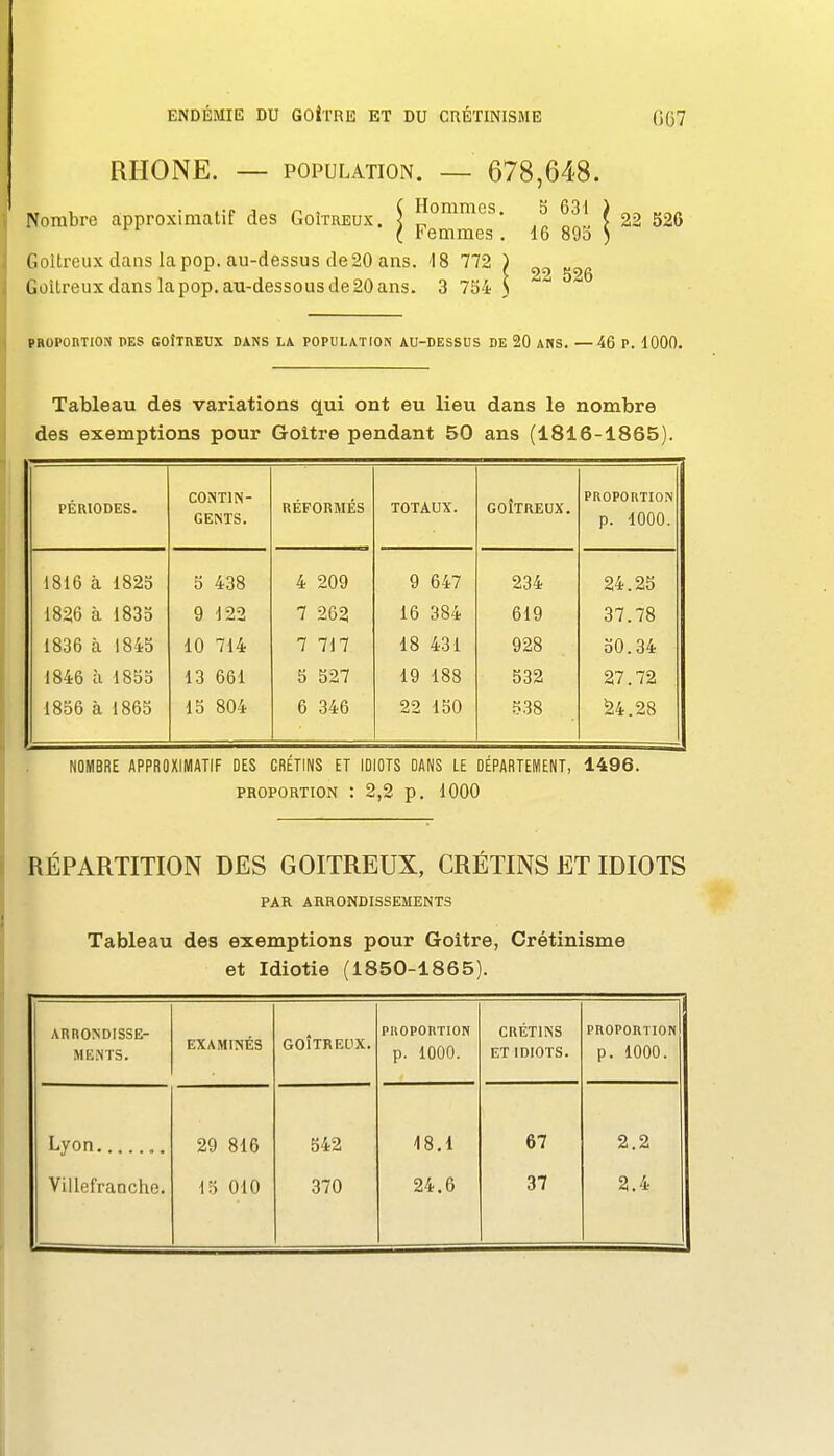 RHONE. — POPULATION. — 678,648. Nombre approximatif des Goitreux. \ gommes. b 631 ) 52G ' '■ ( Femmes . 16 895 ) Goitreux dans la pop. au-dessus de 20 ans. 18 772 Goitreux dans la pop. au-dessous de 20 ans. 3 734 ^ PROPOnTION DES GOÎTREUX DANS LÀ POPULATION AU-DESSUS DE 20 ANS. —46 P. 1000. Tableau des variations qui ont eu lieu dans le nombre des exemptions pour Goitre pendant 50 ans (1816-1865) PÉRIODES. COiNTlN- GEMS. RÉFORMÉS TOTAUX. GOITREUX. PROPOnTION p. 1000. 1816 à 1825 5 438 4 209 9 647 234 24.25 1826 à 1833 9 122 7 262 16 384 619 37.78 1836 à 1843 10 714 7 717 18 431 928 50.34 1846 à 1853 13 661 5 527 19 188 532 27.72 1856 à 1865 15 804 6 346 22 130 538 ^4.28 NOMBRE APPROXIMATIF DES CRÉTINS ET IDIOTS DANS LE DÉPARTEMENT, 1496. PROPORTION : 2,2 p. 1000 RÉPARTITION DES GOITREUX, CRÉTINS ET IDIOTS PAR ARRONDISSEMENTS Tableau des exemptions pour Goitre, Crétinisme et Idiotie (1850-1865). ARRONDISSE- MENTS. EXAMINÉS GOITREUX. PllOPOnTION p. 1000. CRÉTINS ET IDIOTS. PROPORTION p. 1000. Villefranche. 29 816 15 010 542 370 18.1 24.6 67 37 2.2 2.4