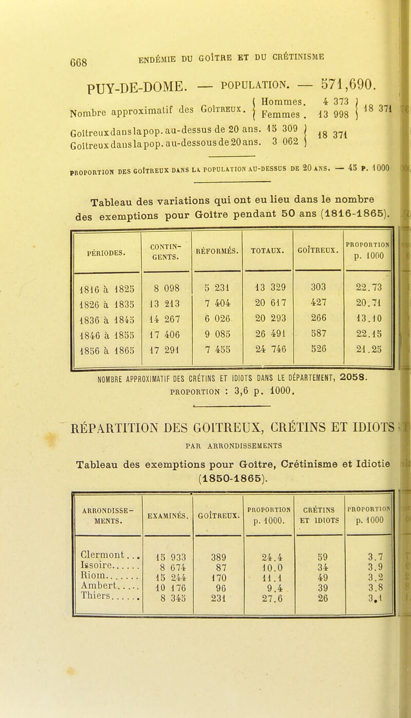 PUY-DE-DOME. — population. — 571,690. ( Hommes. 4 373 ) „ Nombre approximatif des Goitreux, j p^^^^^ ^ 13 998 Goitreuxdanslapop. au-dessus de 20 ans. 13 309 ) Goitreux dans la pop. au-dessous de 20 ans. 3 062 j PROPORTION DES GotTREUX DANS L\ POPULATION AU-DESSUS DE 20 ANS. — 4S P. 1000 Tableau des variations qui ont eu lieu dans le nombre des exemptions pour Goitre pendant 50 ans (1816-1865). PÉRIODES. CONTIN- GENTS. RÉFORMÉS. TOTAUX. GOÎTREUX. PROPORTIOH p. 1000 1816 à 1825 8 098 5 231 13 329 303 22.73 1826 à 1835 13 213 7 404 20 617 427 20.71 1836 à 1843 14 267 6 026 20 293 266 13.iO 1846 à 1855 17 406 9 083 26 491 387 22.15 1856 à, 1863 17 291 7 435 24 746 526 21.23 NOMBRE APPROXIMATIF DES CRÉTINS ET IDIOTS DANS LE DÉPARTEMENT, 2058. PROPORTION : 3,6 p. 1000. RÉPARTITION DES GOITREUX, CRÉTINS ET IDIOTS PAR ARRONDISSEMENTS Tableau des exemptions pour Goitre, Crétinisme et Idiotie (1850-1865). ARRONDISSE- MENTS. EXAMINÉS. GOÎTREUX. PROPORTION p. 1000. CRÉTINS ET IDIOTS PROPORTION p. 1000 Clermont... 15 933 389 24.4 39 3.7 8 674 87 10.0 34 3.9 15 244 170 11.1 49 3.2 10 176 96 9.4 39 3.8 Thiers 8 343 231 27.6 26 3.1
