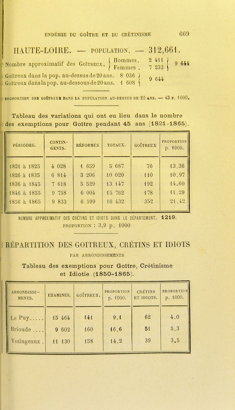 HAUTE-LOIRE. — population. — 312,661. ,.„ , - . ( Hommes. 2 411 ) „ Nombre approximatif des Goitreux. „ «oo ^ ^'^ l Femmes . 7 233 ) Goitreux dans la pop. au-dessusde20ans. 8 036 J ^ (loUreuxdanslapop. au-dessousde20ans. 1 608 ) PHOPORTION DES GOItREUX DANS LA. POPULATION AU-DESSUS DE 20 ANS. — 43 P. 1000. Tableau des variations qui ont eu lieu dans le nombre des exemptions pour Goitre pendant 45 ans (1821-1865). PÉRIODES. CONTIN- GENTS. aÉFORMÉS TOTAUX. GOÎTRECX PHOPORTION p. 1000. 1821 à 1825 4 028 1 659 5 687 76 13.36 1826 à 1835 6 814 3 206 10 020 110 10.97 1836 à 1845 7 618 5 529 13 147 192 14.60 1846 à 1855 9 758 6 004 15 762 178 11.29 1856 à 1865 9 833 6 599 16 432 35-2 21.42 NOMBRE APPROXIMATIF DES CRÉTINS ET IDIOTS DANS LE DÉPARTEMENT, 1219. , PROPORTION : 3,9 p. 1000 RÉPARTITION DES GOITREUX, CRÉTINS ET IDIOTS PAR ARRONDISSEMENTS Tableau des exemptions pour Goitre, Crétinisme et Idiotie (1850-1865). ARRONDISSE- MENTS. EXAMINÉS. GOÎTRliUX. PROPORTION p. -1000. CRÉTINS ET IDIOTS. PROPORTION p. 1000. I,e Puy 15 464 141 9.1 62 4.0 Brioude .... 9 602 160 16.6 51 5.3 Yssingeaux . H 130 158 14.2 39 3.5