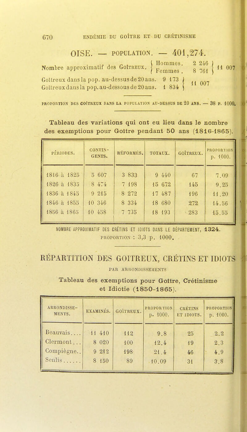 OISE. POPULATION. ,.r, , n > \ Hommes. Nombre approximatif des Goîtreux. pg^jj^^gs Goitreux dans la pop. au-dessus de 20 ans. 9 173 GoîLreuxdansla pop.au-dessousde20ans. 1 834 401,274. 2 246 8 761 11 007 H 007 PROPOimON DES COÎTREUX DANS Là POPULATION AU-DESSUS DE 20 ANS. — 38 P. 1000. Tableau des variations qui ont eu lieu dans le nombre des exemptions pour Goitre pendant 50 ans (1816-1865) PÉRIODES. CONTIN- GENTS. RÉFORMÉS. TOTAUX. GOITREUX. PROPORTION p. lOOO. 1816 à 182S 5 607 3 833 9 440 67 7.09 1826 à 1835 8 474 7 198 15 672 145 9.25 1836 à 1843 9 215 8 272 17 487 196 11.20 1846 à 1855 10 346 8 334 18 680 272 14.36 1856 à 186.S 10 458 7 735 18 193 ■ 283 15.53 NOMBRE APPROXIMATIF DES CRETINS ET IDIOTS DANS LE DÉPARTEMENT, 1324. PROPORTION : 3,3 p. 1000. RÉPARTITION DES GOITREUX, CRÉTINS ET IDIOTS PAR ARIIONDISSEMENTS Tableau des exemptions pour Goitre, Crétinisme et Idiotie (1850-1865). ARRONDISSE- MENTS. EXAMINÉS. GOITREUX. PROPORTION p. iOOO. CRÉTINS ET IDIOTS. PROPORTION p. 1000. Beauvais.... H 410 112 9.8 25 2.2 Clermont. .. 8 020 100 12.4 19 2.3 Compiègne.. 9 212 198 21.4 46 4.9 Senlis . . 8 150 89 10.09 31 3.8