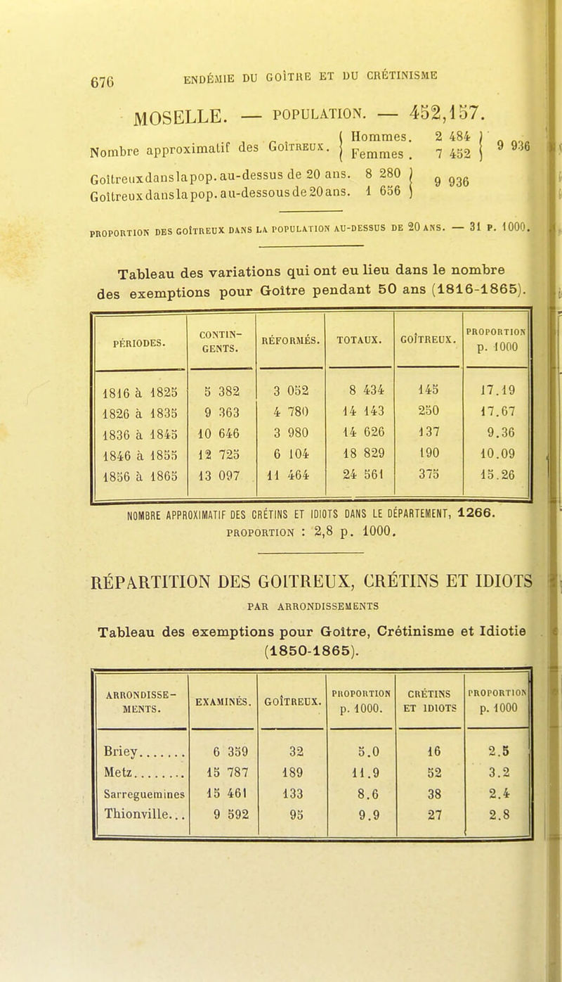 MOSELLE. — POPULATION. — 452,157. ( Hommes. 2 484 ] . Nombre approximatif des Goitreux. | p^^^^^ ^ 7 j 9 936 Goîtreuxdauslapop.au-dessus de 20 ans. 8 280 j ^ GoUreuxdauslapop.au-dessousde20ans. 1 606 j PROPORTIOK DES GOÎTREUX DANS LA POPULATION AU-DESSUS DE 20 ANS. — 31 P. 1000. Tableau des variations qui ont eu lieu dans le nombre des exemptions pour Goitre pendant 50 ans (1816-1865) PÉRIODES. CONTIN- GENTS. RÉFORMÉS. TOTAUX. GOÎTREUX. PROPORTION p. 1000 1816 à 1825 5 382 3 052 8 434 145 17.19 1826 à 1835 9 363 4 780 14 143 250 17.67 1836 à 1845 10 646 3 980 14 626 137 9.36 1846 à 1855 12 725 6 104 18 829 190 10.09 1856 à 1865 13 097 H 464 24 561 375 15.26 NOMBRE APPROXIMATIF DES CRÉTINS ET IDIOTS DANS LE DÉPARTEMENT, 1266. PROPORTION : 2,8 p. 1000. RÉPARTITION DES GOITREUX, CRÉTINS ET IDIOTS PAR ARRONDISSEMENTS Tableau des exemptions pour Goitre, Crétinisme et Idiotie (1850-1865). ARRONDISSE- MENTS. EXAMINÉS. GOÎTREDX. PllOPOUTION p. 1000. CRÉTINS ET IDIOTS PROPORTION p. 1000 Briey 6 359 32 5.0 16 2.5 Metz 15 787 189 11.9 52 3.2 Sarreguernines 15 461 133 8.6 38 2.4 Thionville... 9 592 95 9.9 27 2.8