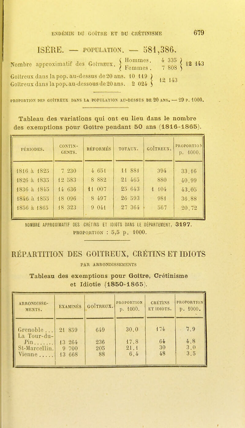 ISÈRE. — POPULATION. — 581,386. , ^ . ( Hommes. 4 33E) ) Nombre approxiraatit des Goitreux. < „ _ > 12 i4j ^ ^ ( temmes . 7 808 ) Goitreux dans la pop. au-dessus de 20 ans. 10 119 ) Goitreux dans la pop. au-dessous de 20 ans. 2 024 3 pnOPOnTION DES GOÎTREUX DANS LA POPULATION AU-DESSUS DE 20 ANS. — 29 P. 1000. Tableau des variations qui ont eu lieu dans le nombre des exemptions pour Goitre pendant 50 ans (1816-1865) PÉRIODES. CONTIN- GENTS. RÉFORMÉS TOTAUX. COÎTREUX. PnopO^TIo^ p. 1000. 1816 à 1823 7 230 4 631 11 881 394 33.16 1826 à 1835 12 583 8 882 21 465 880 40.99 1836 à 1845 14 636 11 007 25 643 1 104 43.03 1846 à 1833 18 096 8 497 26 593 981 36.88 1856 à 1863 18 323 9 041 27 364 367 20.72 NOMBRE APPROXIMATIF DES CRÉTINS ET IDIOTS DANS LE DÉPARTEMENT, 3197. PROPORTION : 5,5 p. 1000. RÉPARTITION DES GOITREUX, CRÉTINS ET IDIOTS PAR ARRONDISSEMENTS Tableau des exemptions pour Goitre, Crétinisme et Idiotie (1850-1865). ARRONDISSE- MENTS. EXAMINÉS GOÎTREOX. PROPORTION p. 1000. CRÉTINS ET IDIOTS. PROPORTION p. 1000. Grenoble... 21 839 649 30.0 ■174 7.9 La Tour-du- Pin 13 264 236 17.8 64 4.8 St-Marcellin. 9 700 205 21.1 30 3.0 Vienne 13 668 88 6.4 48 3.5