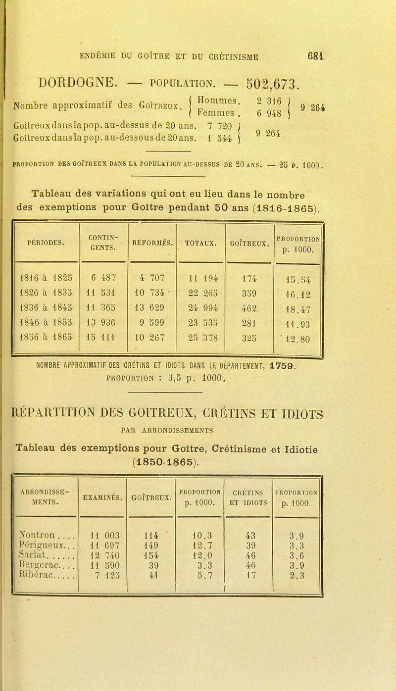 DORDOGNE. — population. —- 502,673. Nombre approximatif des GoÎtreux. j J'^'^^^s. 2 316 J I Femmes . 6 948 j Goîtreiixdanslapop. au-dessus de 20 ans. 7 720 ) GoîLreuxdanslapop.au-dessousde20ans. 1 544 ) ^ PBOPORTION DES GOÎTREUX DANS L\ POPULATION AU-DESSUS DE 20 ANS. — 2S P. 1000. Tableau des variations qui ont eu lieu dans le nombre des exemptions pour Goitre pendant 50 ans (1816-1865) PÉRIODES. CONTIN- GENTS. RÉFORMÉS. TOTAUX. GOÎTREUX. PROPORTION p. 1000. 1816 à 1825 6 487 4 707 11 194 174 15.54 1826 à 1835 11 531 10 734 • 22 265 359 '16.12 1836 à 1843 11 365 13 629 24 994 462 18.47 1846 à 1855 13 936 9 599 23 535 281 11.93 1856 à 1865 15 111 10 267 25 378 325 '12,80 NOMBRE APPROXIMATIF DES CRÉTINS ET IDIOTS DANS LE DÉPARTEMENT, 1759. PROPORTION : 3,5 p. 1000. RÉPARTITION DES GOITREUX, CRÉTINS ET IDIOTS PAR ARRONDISSEMENTS Tableau des exemptions pour Goitre, Crétinisme et Idiotie (1850-1865). ARRONDISSE- MENTS. EXAMINÉS. GOÎTREUX. PROPORTION p. 1000. CRÉTINS ET IDIOTS PROPORTION p. 1000. Nontron.... Périgueux... Sarlat. .. . 11 003 11 697 12 740 11 590 7 125 114 149 154 39 41 10.3 12.7 12.0 3.3 5.7 43 39 46 46 17 • 3.9 3.3 3.6 3.9 2.3 Rorgerac.... Ribérac